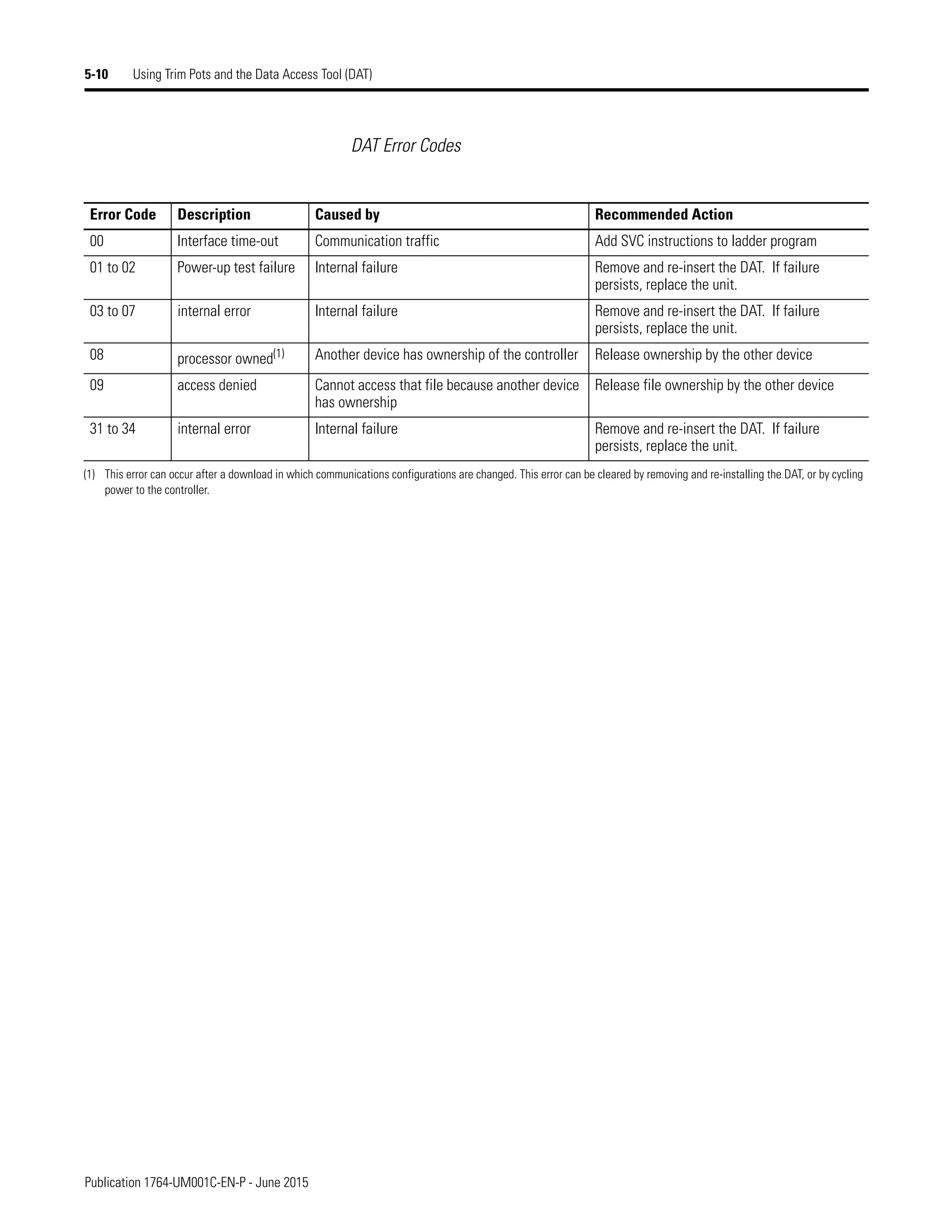 Publication 1764-UM001C-EN-P - June 2015
5-10 Using Trim Pots and the Data Access Tool (DAT)
DAT Error Codes
Error Code Description Caused by Recommended Action
00 Interface time-out Communication traffic Add SVC instructions to ladder program
01 to 02 Power-up test failure Internal failure Remove and re-insert the DAT. If failure
persists, replace the unit.
03 to 07 internal error Internal failure Remove and re-insert the DAT. If failure
persists, replace the unit.
08 processor owned(1) Another device has ownership of the controller Release ownership by the other device
09 access denied Cannot access that file because another device
has ownership
Release file ownership by the other device
31 to 34 internal error Internal failure Remove and re-insert the DAT. If failure
persists, replace the unit.
(1) This error can occur after a download in which communications configurations are changed. This error can be cleared by removing and re-installing the DAT, or by cycling
power to the controller.
 