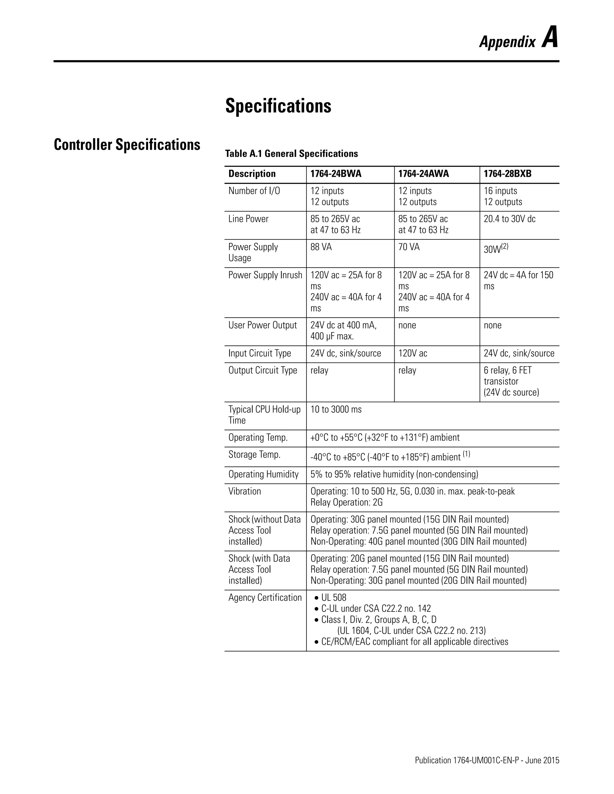 1 Publication 1764-UM001C-EN-P - June 2015
Appendix A
Specifications
Controller Specifications Table A.1 General Specifications
Description 1764-24BWA 1764-24AWA 1764-28BXB
Number of I/O 12 inputs
12 outputs
12 inputs
12 outputs
16 inputs
12 outputs
Line Power 85 to 265V ac
at 47 to 63 Hz
85 to 265V ac
at 47 to 63 Hz
20.4 to 30V dc
Power Supply
Usage
88 VA 70 VA 30W(2)
Power Supply Inrush 120V ac = 25A for 8
ms
240V ac = 40A for 4
ms
120V ac = 25A for 8
ms
240V ac = 40A for 4
ms
24V dc = 4A for 150
ms
User Power Output 24V dc at 400 mA,
400 µF max.
none none
Input Circuit Type 24V dc, sink/source 120V ac 24V dc, sink/source
Output Circuit Type relay relay 6 relay, 6 FET
transistor
(24V dc source)
Typical CPU Hold-up
Time
10 to 3000 ms
Operating Temp. +0°C to +55°C (+32°F to +131°F) ambient
Storage Temp. -40°C to +85°C (-40°F to +185°F) ambient (1)
Operating Humidity 5% to 95% relative humidity (non-condensing)
Vibration Operating: 10 to 500 Hz, 5G, 0.030 in. max. peak-to-peak
Relay Operation: 2G
Shock (without Data
Access Tool
installed)
Operating: 30G panel mounted (15G DIN Rail mounted)
Relay operation: 7.5G panel mounted (5G DIN Rail mounted)
Non-Operating: 40G panel mounted (30G DIN Rail mounted)
Shock (with Data
Access Tool
installed)
Operating: 20G panel mounted (15G DIN Rail mounted)
Relay operation: 7.5G panel mounted (5G DIN Rail mounted)
Non-Operating: 30G panel mounted (20G DIN Rail mounted)
Agency Certification • UL 508
• C-UL under CSA C22.2 no. 142
• Class I, Div. 2, Groups A, B, C, D
(UL 1604, C-UL under CSA C22.2 no. 213)
• CE/RCM/EAC compliant for all applicable directives
 
