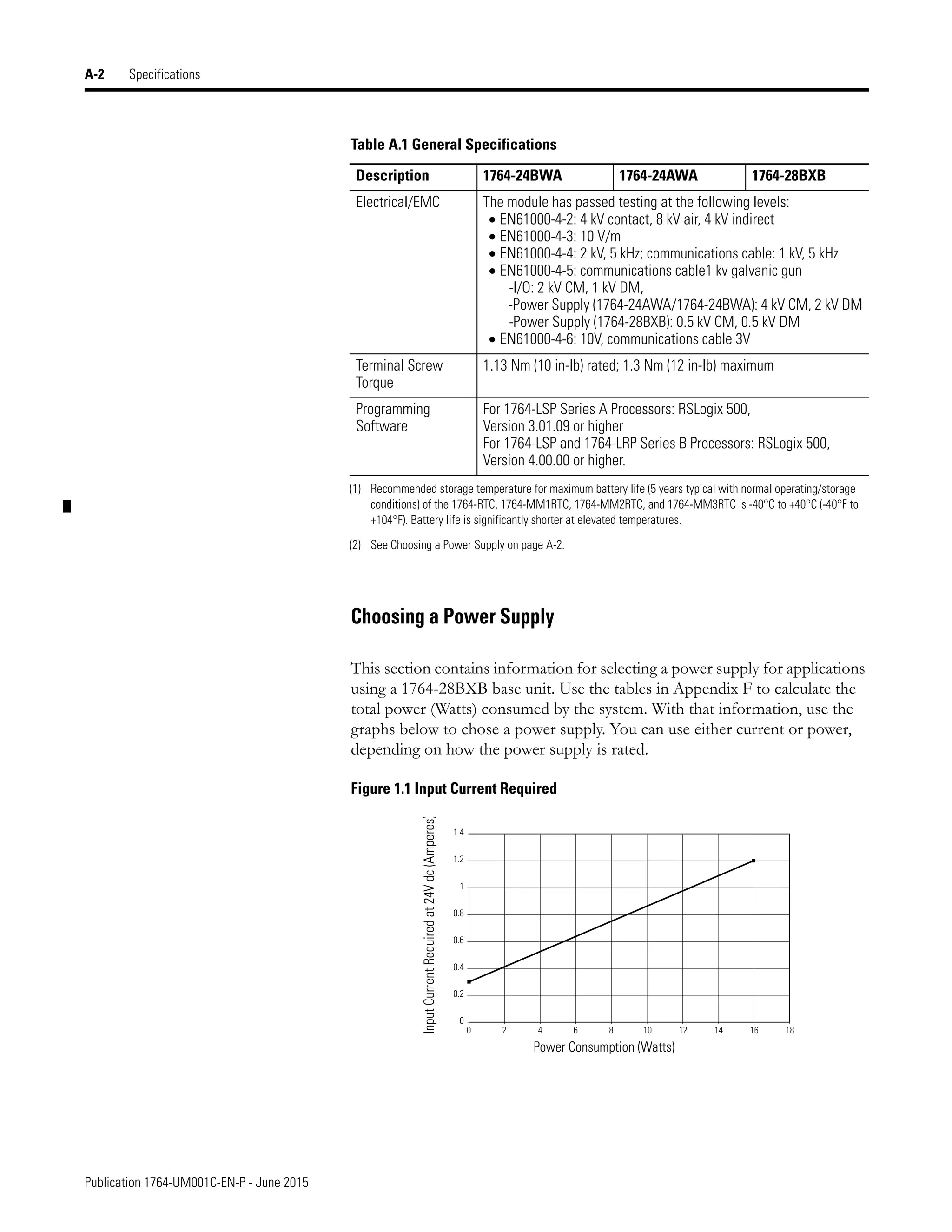 Publication 1764-UM001C-EN-P - June 2015
A-2 Specifications
Choosing a Power Supply
This section contains information for selecting a power supply for applications
using a 1764-28BXB base unit. Use the tables in Appendix F to calculate the
total power (Watts) consumed by the system. With that information, use the
graphs below to chose a power supply. You can use either current or power,
depending on how the power supply is rated.
Figure 1.1 Input Current Required
Electrical/EMC The module has passed testing at the following levels:
• EN61000-4-2: 4 kV contact, 8 kV air, 4 kV indirect
• EN61000-4-3: 10 V/m
• EN61000-4-4: 2 kV, 5 kHz; communications cable: 1 kV, 5 kHz
• EN61000-4-5: communications cable1 kv galvanic gun
-I/O: 2 kV CM, 1 kV DM,
-Power Supply (1764-24AWA/1764-24BWA): 4 kV CM, 2 kV DM
-Power Supply (1764-28BXB): 0.5 kV CM, 0.5 kV DM
• EN61000-4-6: 10V, communications cable 3V
Terminal Screw
Torque
1.13 Nm (10 in-lb) rated; 1.3 Nm (12 in-lb) maximum
Programming
Software
For 1764-LSP Series A Processors: RSLogix 500,
Version 3.01.09 or higher
For 1764-LSP and 1764-LRP Series B Processors: RSLogix 500,
Version 4.00.00 or higher.
(1) Recommended storage temperature for maximum battery life (5 years typical with normal operating/storage
conditions) of the 1764-RTC, 1764-MM1RTC, 1764-MM2RTC, and 1764-MM3RTC is -40°C to +40°C (-40°F to
+104°F). Battery life is significantly shorter at elevated temperatures.
(2) See Choosing a Power Supply on page A-2.
Table A.1 General Specifications
Description 1764-24BWA 1764-24AWA 1764-28BXB
0
0.2
0.4
0.6
0.8
1
1.2
1.4
0 2 4 6 8 10 12 14 16 18
Input
Current
Required
at
24V
dc
(Amperes)
Power Consumption (Watts)
 