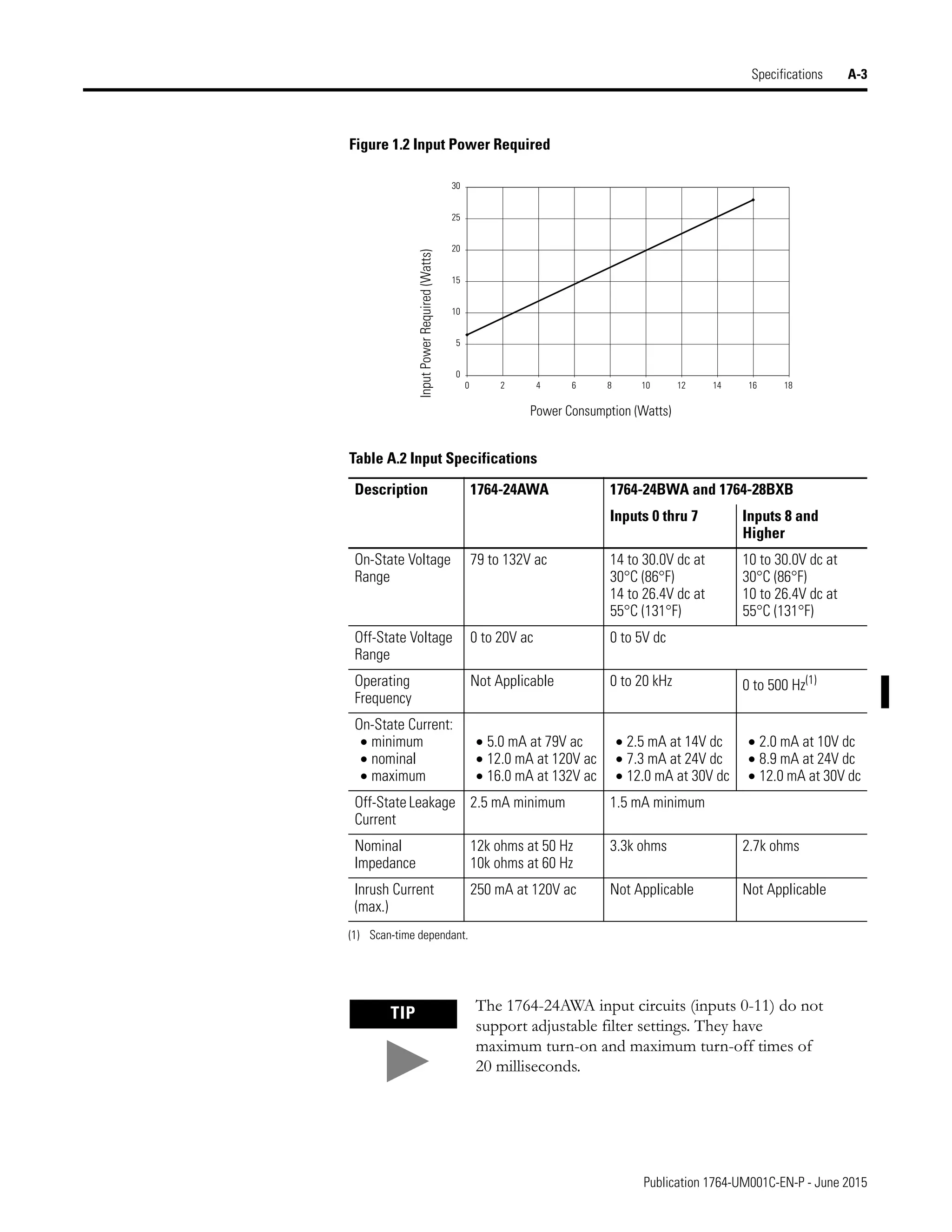 Publication 1764-UM001C-EN-P - June 2015
Specifications A-3
Figure 1.2 Input Power Required
Table A.2 Input Specifications
Description 1764-24AWA 1764-24BWA and 1764-28BXB
Inputs 0 thru 7 Inputs 8 and
Higher
On-State Voltage
Range
79 to 132V ac 14 to 30.0V dc at
30°C (86°F)
14 to 26.4V dc at
55°C (131°F)
10 to 30.0V dc at
30°C (86°F)
10 to 26.4V dc at
55°C (131°F)
Off-State Voltage
Range
0 to 20V ac 0 to 5V dc
Operating
Frequency
Not Applicable 0 to 20 kHz 0 to 500 Hz(1)
(1) Scan-time dependant.
On-State Current:
• minimum
• nominal
• maximum
• 5.0 mA at 79V ac
• 12.0 mA at 120V ac
• 16.0 mA at 132V ac
• 2.5 mA at 14V dc
• 7.3 mA at 24V dc
• 12.0 mA at 30V dc
• 2.0 mA at 10V dc
• 8.9 mA at 24V dc
• 12.0 mA at 30V dc
Off-State Leakage
Current
2.5 mA minimum 1.5 mA minimum
Nominal
Impedance
12k ohms at 50 Hz
10k ohms at 60 Hz
3.3k ohms 2.7k ohms
Inrush Current
(max.)
250 mA at 120V ac Not Applicable Not Applicable
TIP The 1764-24AWA input circuits (inputs 0-11) do not
support adjustable filter settings. They have
maximum turn-on and maximum turn-off times of
20 milliseconds.
0
5
10
15
20
25
30
0 2 4 6 8 10 12 14 16 18
Input
Power
Required
(Watts)
Power Consumption (Watts)
 