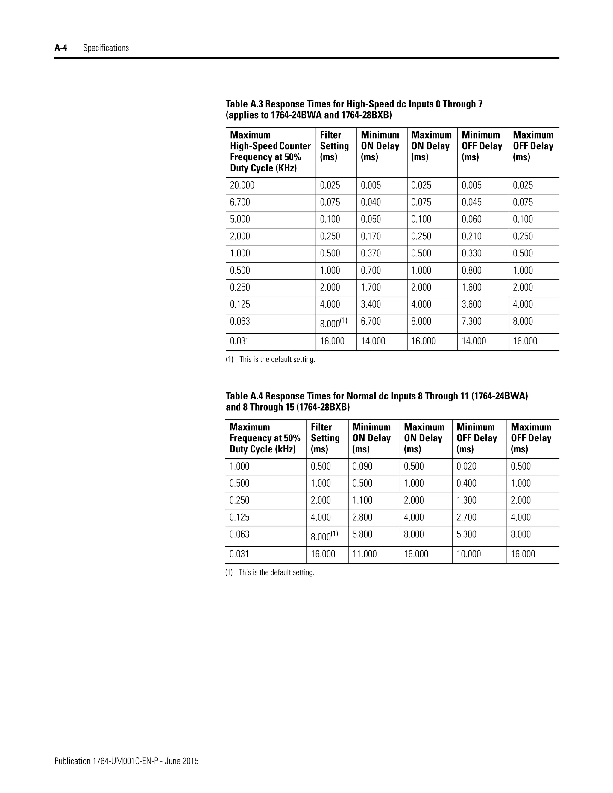 Publication 1764-UM001C-EN-P - June 2015
A-4 Specifications
Table A.3 Response Times for High-Speed dc Inputs 0 Through 7
(applies to 1764-24BWA and 1764-28BXB)
Maximum
High-SpeedCounter
Frequency at 50%
Duty Cycle (KHz)
Filter
Setting
(ms)
Minimum
ON Delay
(ms)
Maximum
ON Delay
(ms)
Minimum
OFF Delay
(ms)
Maximum
OFF Delay
(ms)
20.000 0.025 0.005 0.025 0.005 0.025
6.700 0.075 0.040 0.075 0.045 0.075
5.000 0.100 0.050 0.100 0.060 0.100
2.000 0.250 0.170 0.250 0.210 0.250
1.000 0.500 0.370 0.500 0.330 0.500
0.500 1.000 0.700 1.000 0.800 1.000
0.250 2.000 1.700 2.000 1.600 2.000
0.125 4.000 3.400 4.000 3.600 4.000
0.063 8.000(1)
(1) This is the default setting.
6.700 8.000 7.300 8.000
0.031 16.000 14.000 16.000 14.000 16.000
Table A.4 Response Times for Normal dc Inputs 8 Through 11 (1764-24BWA)
and 8 Through 15 (1764-28BXB)
Maximum
Frequency at 50%
Duty Cycle (kHz)
Filter
Setting
(ms)
Minimum
ON Delay
(ms)
Maximum
ON Delay
(ms)
Minimum
OFF Delay
(ms)
Maximum
OFF Delay
(ms)
1.000 0.500 0.090 0.500 0.020 0.500
0.500 1.000 0.500 1.000 0.400 1.000
0.250 2.000 1.100 2.000 1.300 2.000
0.125 4.000 2.800 4.000 2.700 4.000
0.063 8.000(1)
(1) This is the default setting.
5.800 8.000 5.300 8.000
0.031 16.000 11.000 16.000 10.000 16.000
 