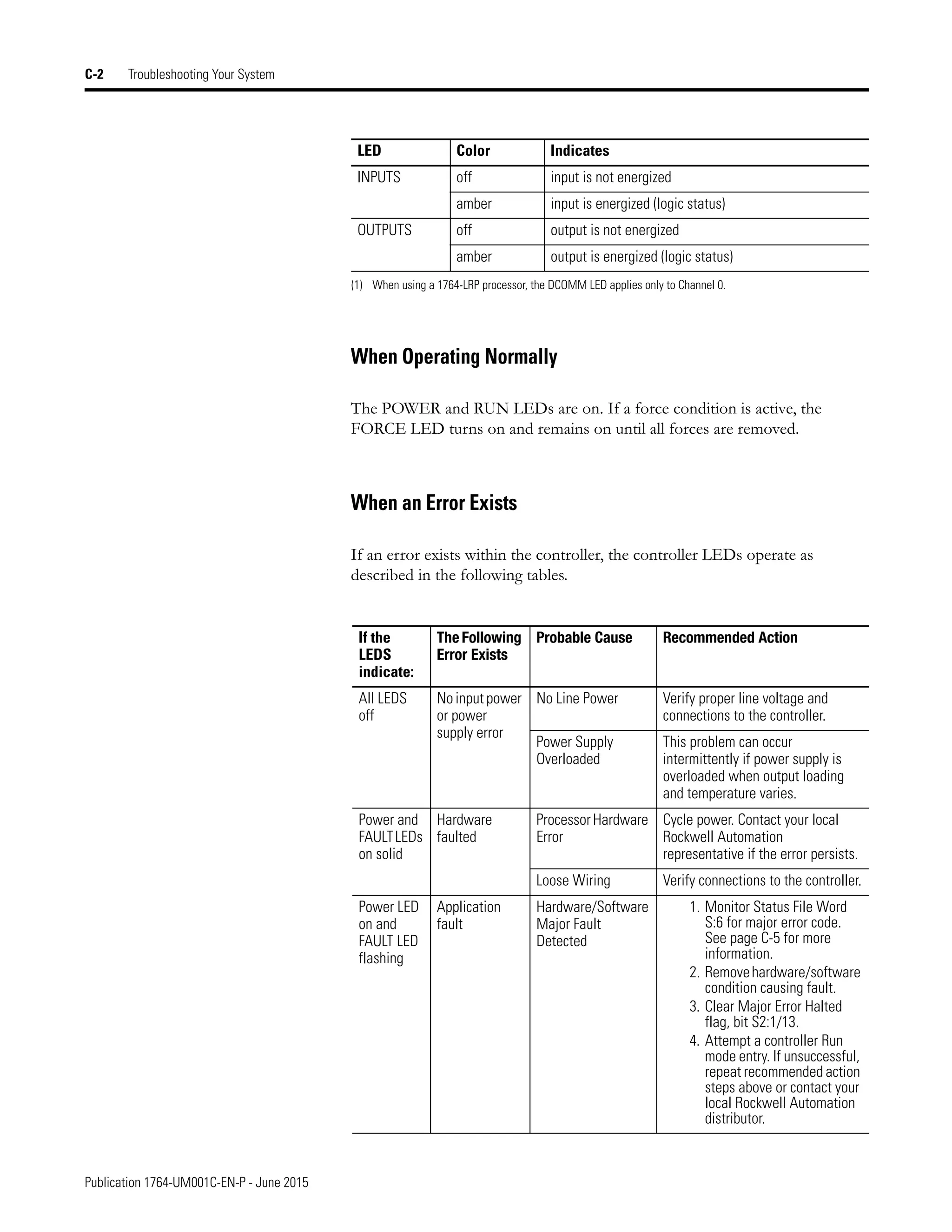 Publication 1764-UM001C-EN-P - June 2015
C-2 Troubleshooting Your System
When Operating Normally
The POWER and RUN LEDs are on. If a force condition is active, the
FORCE LED turns on and remains on until all forces are removed.
When an Error Exists
If an error exists within the controller, the controller LEDs operate as
described in the following tables.
INPUTS off input is not energized
amber input is energized (logic status)
OUTPUTS off output is not energized
amber output is energized (logic status)
(1) When using a 1764-LRP processor, the DCOMM LED applies only to Channel 0.
If the
LEDS
indicate:
The Following
Error Exists
Probable Cause Recommended Action
All LEDS
off
Noinput power
or power
supply error
No Line Power Verify proper line voltage and
connections to the controller.
Power Supply
Overloaded
This problem can occur
intermittently if power supply is
overloaded when output loading
and temperature varies.
Power and
FAULTLEDs
on solid
Hardware
faulted
ProcessorHardware
Error
Cycle power. Contact your local
Rockwell Automation
representative if the error persists.
Loose Wiring Verify connections to the controller.
Power LED
on and
FAULT LED
flashing
Application
fault
Hardware/Software
Major Fault
Detected
1. Monitor Status File Word
S:6 for major error code.
See page C-5 for more
information.
2. Removehardware/software
condition causing fault.
3. Clear Major Error Halted
flag, bit S2:1/13.
4. Attempt a controller Run
mode entry. If unsuccessful,
repeat recommended action
steps above or contact your
local Rockwell Automation
distributor.
LED Color Indicates
 