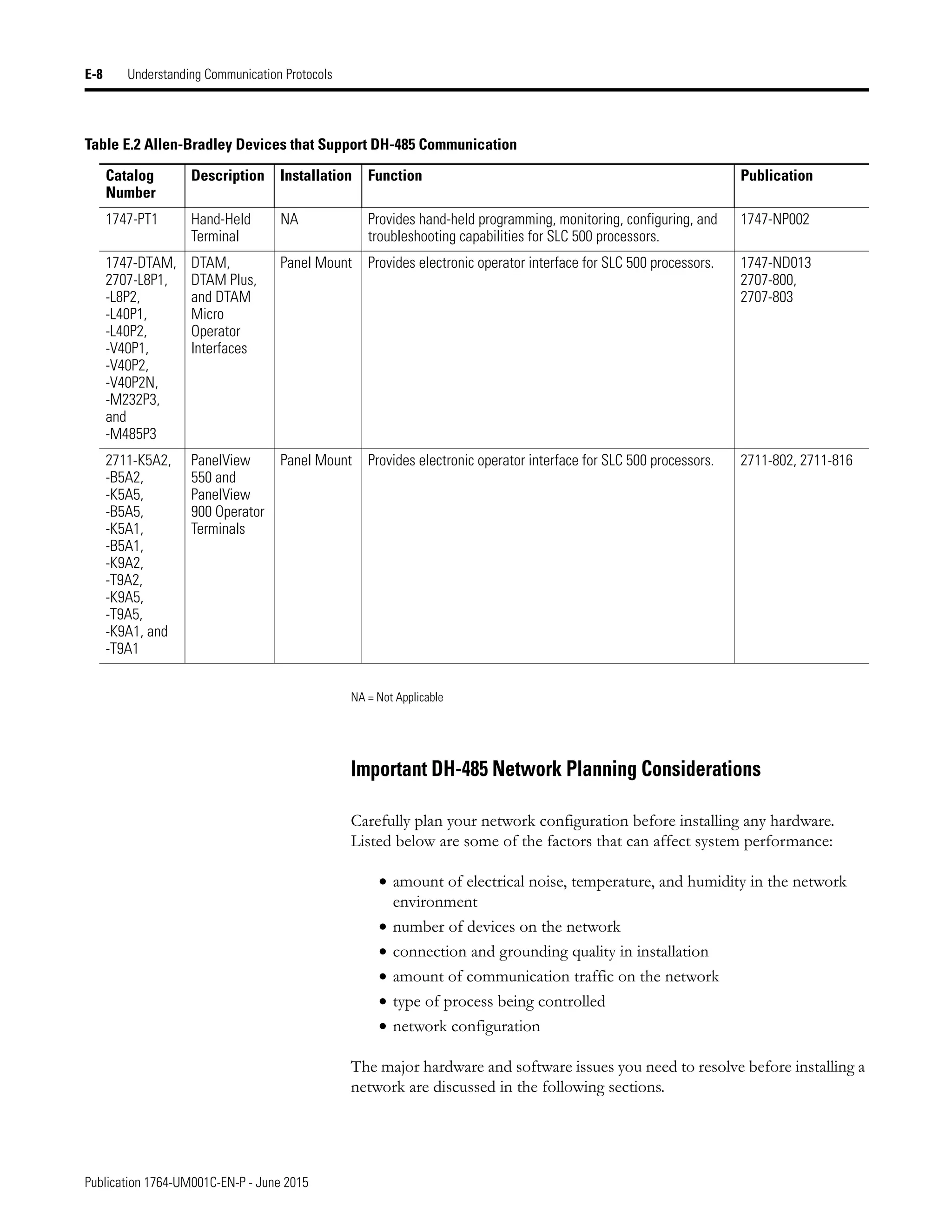 Publication 1764-UM001C-EN-P - June 2015
E-8 Understanding Communication Protocols
NA = Not Applicable
Important DH-485 Network Planning Considerations
Carefully plan your network configuration before installing any hardware.
Listed below are some of the factors that can affect system performance:
• amount of electrical noise, temperature, and humidity in the network
environment
• number of devices on the network
• connection and grounding quality in installation
• amount of communication traffic on the network
• type of process being controlled
• network configuration
The major hardware and software issues you need to resolve before installing a
network are discussed in the following sections.
1747-PT1 Hand-Held
Terminal
NA Provides hand-held programming, monitoring, configuring, and
troubleshooting capabilities for SLC 500 processors.
1747-NP002
1747-DTAM,
2707-L8P1,
-L8P2,
-L40P1,
-L40P2,
-V40P1,
-V40P2,
-V40P2N,
-M232P3,
and
-M485P3
DTAM,
DTAM Plus,
and DTAM
Micro
Operator
Interfaces
Panel Mount Provides electronic operator interface for SLC 500 processors. 1747-ND013
2707-800,
2707-803
2711-K5A2,
-B5A2,
-K5A5,
-B5A5,
-K5A1,
-B5A1,
-K9A2,
-T9A2,
-K9A5,
-T9A5,
-K9A1, and
-T9A1
PanelView
550 and
PanelView
900 Operator
Terminals
Panel Mount Provides electronic operator interface for SLC 500 processors. 2711-802, 2711-816
Table E.2 Allen-Bradley Devices that Support DH-485 Communication
Catalog
Number
Description Installation Function Publication
 