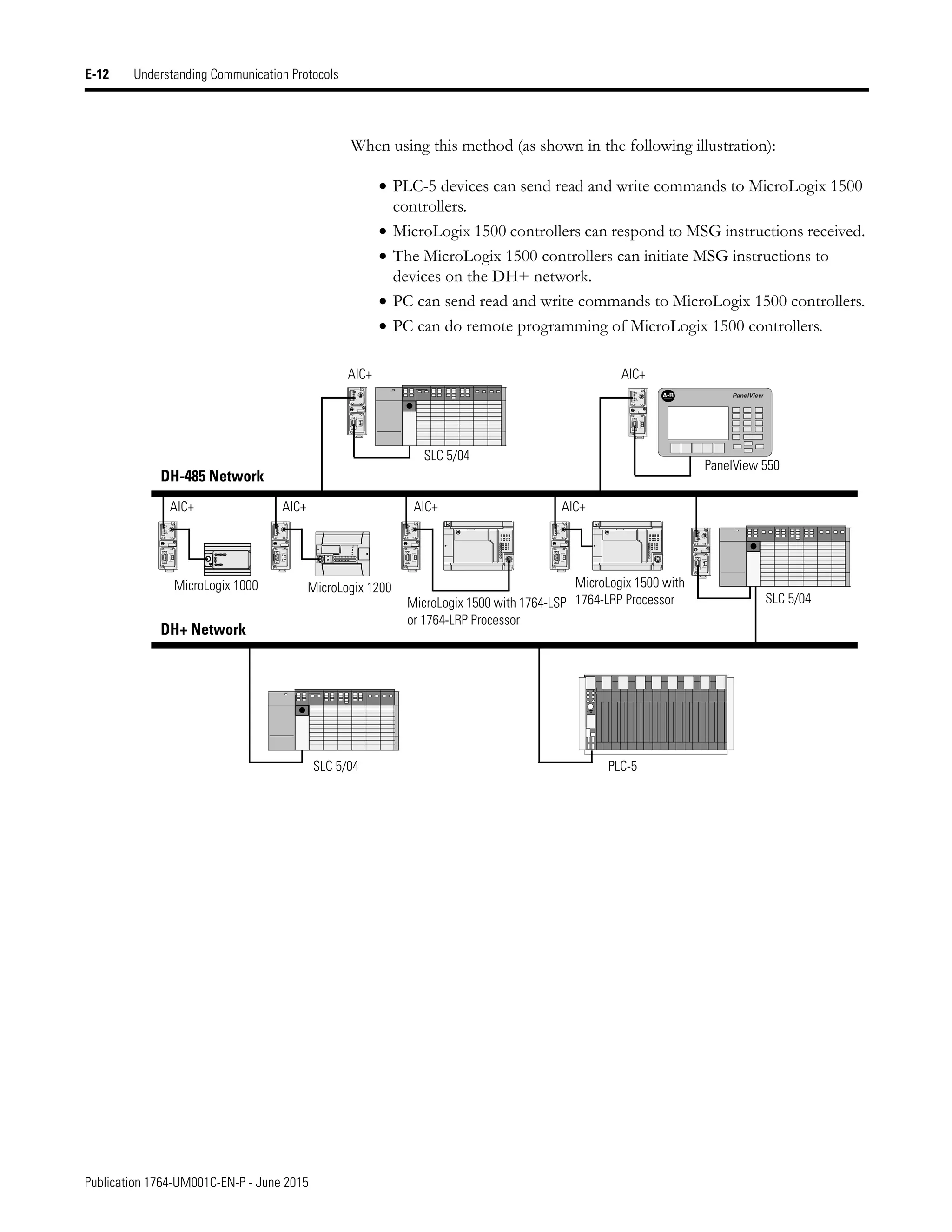 Publication 1764-UM001C-EN-P - June 2015
E-12 Understanding Communication Protocols
When using this method (as shown in the following illustration):
• PLC-5 devices can send read and write commands to MicroLogix 1500
controllers.
• MicroLogix 1500 controllers can respond to MSG instructions received.
• The MicroLogix 1500 controllers can initiate MSG instructions to
devices on the DH+ network.
• PC can send read and write commands to MicroLogix 1500 controllers.
• PC can do remote programming of MicroLogix 1500 controllers.
A-B PanelView
TERM
A
B
COM
SHLD
CHS GND
TX
TX PWR
TX
DC SOURCE
CABLE
EXTERNAL
TERM
A
B
COM
SHLD
CHS GND
TX
TX PWR
TX
DC SOURCE
CABLE
EXTERNAL
TERM
A
B
COM
SHLD
CHS GND
TX
TX PWR
TX
DC SOURCE
CABLE
EXTERNAL
TERM
A
B
COM
SHLD
CHS GND
TX
TX PWR
TX
DC SOURCE
CABLE
EXTERNAL
TERM
A
B
COM
SHLD
CHS GND
TX
TX PWR
TX
DC SOURCE
CABLE
EXTERNAL
TERM
A
B
COM
SHLD
CHS GND
TX
TX PWR
TX
DC SOURCE
CABLE
EXTERNAL
TERM
A
B
COM
SHLD
CHS GND
TX
TX PWR
TX
DC SOURCE
CABLE
EXTERNAL
AIC+ AIC+ AIC+
AIC+
DH-485 Network
SLC 5/04
PanelView 550
MicroLogix 1500 with 1764-LSP
or 1764-LRP Processor
MicroLogix 1000 MicroLogix 1200
SLC 5/04
AIC+
AIC+
SLC 5/04 PLC-5
DH+ Network
MicroLogix 1500 with
1764-LRP Processor
 
