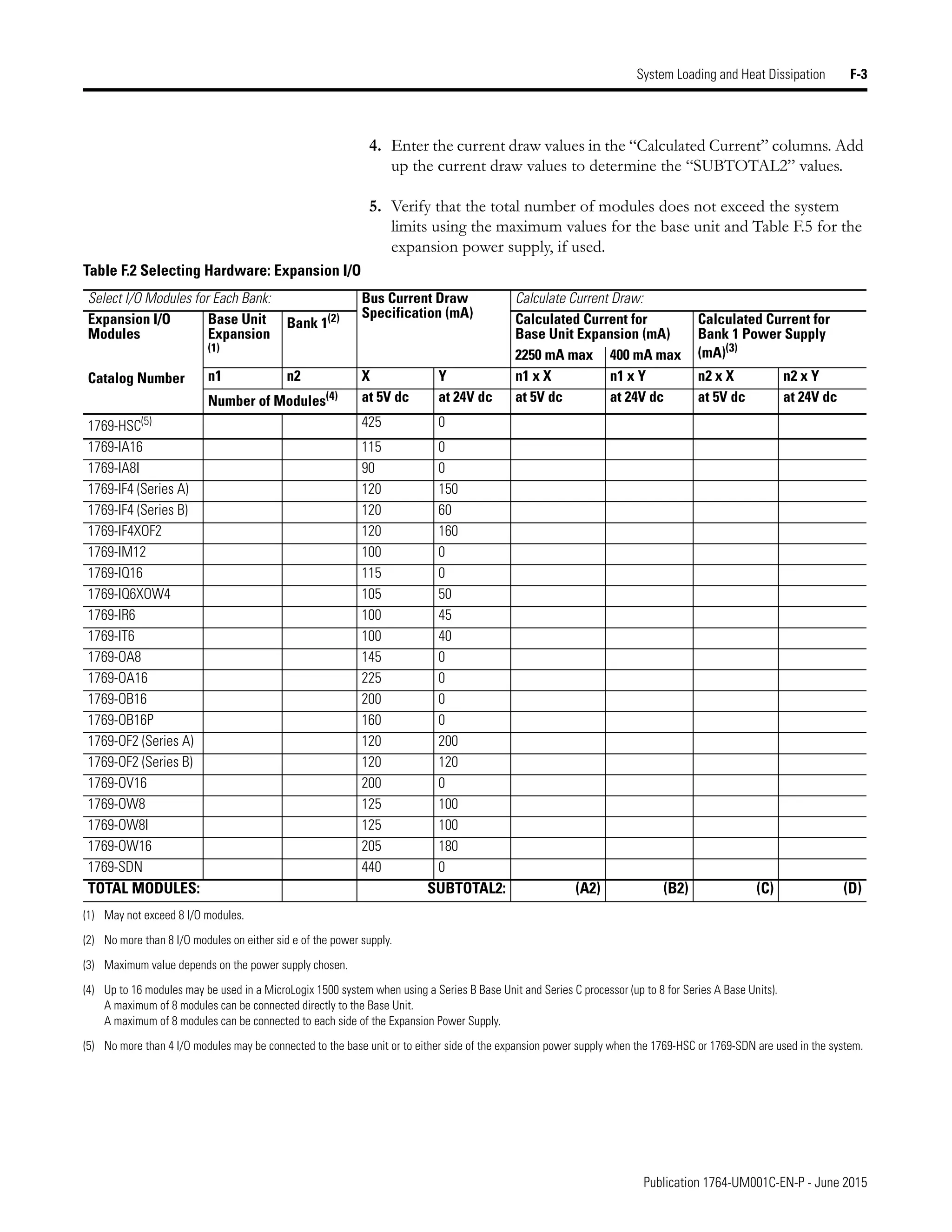 Publication 1764-UM001C-EN-P - June 2015
System Loading and Heat Dissipation F-3
4. Enter the current draw values in the “Calculated Current” columns. Add
up the current draw values to determine the “SUBTOTAL2” values.
5. Verify that the total number of modules does not exceed the system
limits using the maximum values for the base unit and Table F.5 for the
expansion power supply, if used.
Table F.2 Selecting Hardware: Expansion I/O
Select I/O Modules for Each Bank: Bus Current Draw
Specification (mA)
Calculate Current Draw:
Expansion I/O
Modules
Catalog Number
Base Unit
Expansion
(1)
Bank 1(2) Calculated Current for
Base Unit Expansion (mA)
Calculated Current for
Bank 1 Power Supply
(mA)(3)
2250 mA max 400 mA max
n1 n2 X Y n1 x X n1 x Y n2 x X n2 x Y
Number of Modules(4) at 5V dc at 24V dc at 5V dc at 24V dc at 5V dc at 24V dc
1769-HSC(5) 425 0
1769-IA16 115 0
1769-IA8I 90 0
1769-IF4 (Series A) 120 150
1769-IF4 (Series B) 120 60
1769-IF4XOF2 120 160
1769-IM12 100 0
1769-IQ16 115 0
1769-IQ6XOW4 105 50
1769-IR6 100 45
1769-IT6 100 40
1769-OA8 145 0
1769-OA16 225 0
1769-OB16 200 0
1769-OB16P 160 0
1769-OF2 (Series A) 120 200
1769-OF2 (Series B) 120 120
1769-OV16 200 0
1769-OW8 125 100
1769-OW8I 125 100
1769-OW16 205 180
1769-SDN 440 0
TOTAL MODULES: SUBTOTAL2: (A2) (B2) (C) (D)
(1) May not exceed 8 I/O modules.
(2) No more than 8 I/O modules on either sid e of the power supply.
(3) Maximum value depends on the power supply chosen.
(4) Up to 16 modules may be used in a MicroLogix 1500 system when using a Series B Base Unit and Series C processor (up to 8 for Series A Base Units).
A maximum of 8 modules can be connected directly to the Base Unit.
A maximum of 8 modules can be connected to each side of the Expansion Power Supply.
(5) No more than 4 I/O modules may be connected to the base unit or to either side of the expansion power supply when the 1769-HSC or 1769-SDN are used in the system.
 