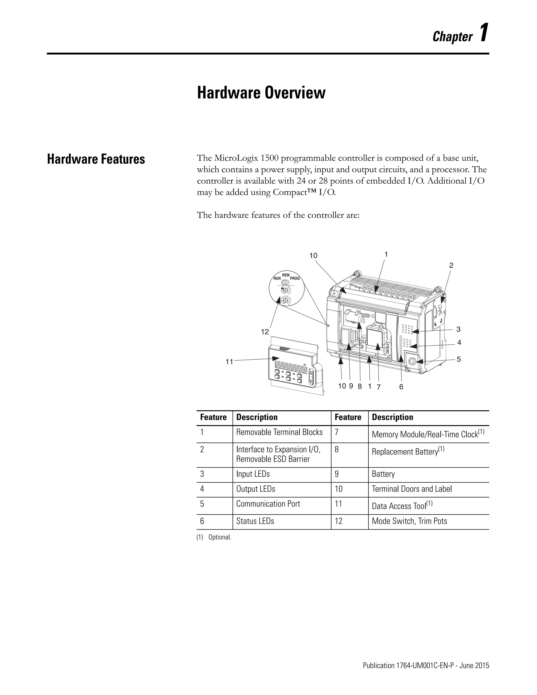 1 Publication 1764-UM001C-EN-P - June 2015
Chapter 1
Hardware Overview
Hardware Features The MicroLogix 1500 programmable controller is composed of a base unit,
which contains a power supply, input and output circuits, and a processor. The
controller is available with 24 or 28 points of embedded I/O. Additional I/O
may be added using Compact™ I/O.
The hardware features of the controller are:
RUN PROG
REM
1
2
3
4
5
6
7
1
8
9
10
11
12
10
Feature Description Feature Description
1 Removable Terminal Blocks 7 Memory Module/Real-Time Clock(1)
(1) Optional.
2 Interface to Expansion I/O,
Removable ESD Barrier
8 Replacement Battery(1)
3 Input LEDs 9 Battery
4 Output LEDs 10 Terminal Doors and Label
5 Communication Port 11 Data Access Tool(1)
6 Status LEDs 12 Mode Switch, Trim Pots
 