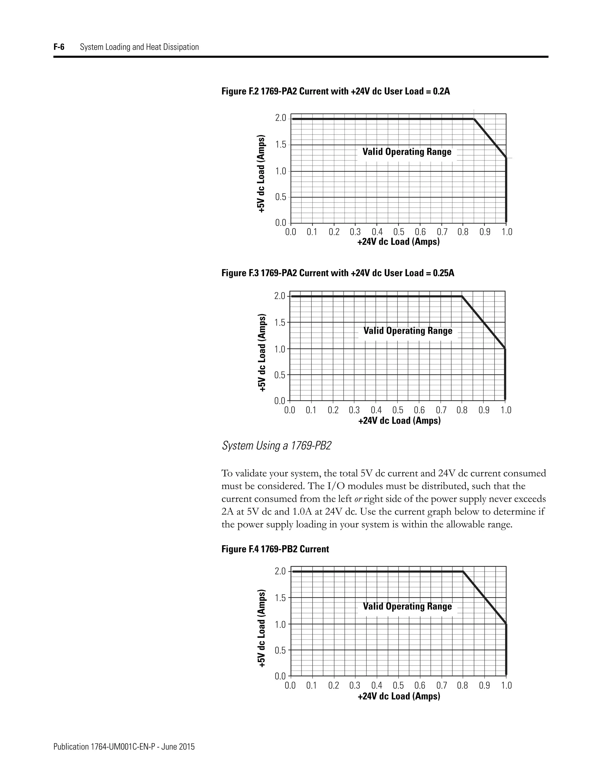 Publication 1764-UM001C-EN-P - June 2015
F-6 System Loading and Heat Dissipation
Figure F.2 1769-PA2 Current with +24V dc User Load = 0.2A
Figure F.3 1769-PA2 Current with +24V dc User Load = 0.25A
System Using a 1769-PB2
To validate your system, the total 5V dc current and 24V dc current consumed
must be considered. The I/O modules must be distributed, such that the
current consumed from the left or right side of the power supply never exceeds
2A at 5V dc and 1.0A at 24V dc. Use the current graph below to determine if
the power supply loading in your system is within the allowable range.
Figure F.4 1769-PB2 Current
0.0 0.1 0.2 0.3 0.4 0.5 0.6 0.7 0.8 0.9 1.0
0.0
0.5
1.0
1.5
2.0
+5V
dc
Load
(Amps)
+24V dc Load (Amps)
Valid Operating Range
0.0 0.1 0.2 0.3 0.4 0.5 0.6 0.7 0.8 0.9 1.0
0.0
0.5
1.0
1.5
2.0
+5V
dc
Load
(Amps)
+24V dc Load (Amps)
Valid Operating Range
0.0 0.1 0.2 0.3 0.4 0.5 0.6 0.7 0.8 0.9 1.0
0.0
0.5
1.0
1.5
2.0
+5V
dc
Load
(Amps)
+24V dc Load (Amps)
Valid Operating Range
 