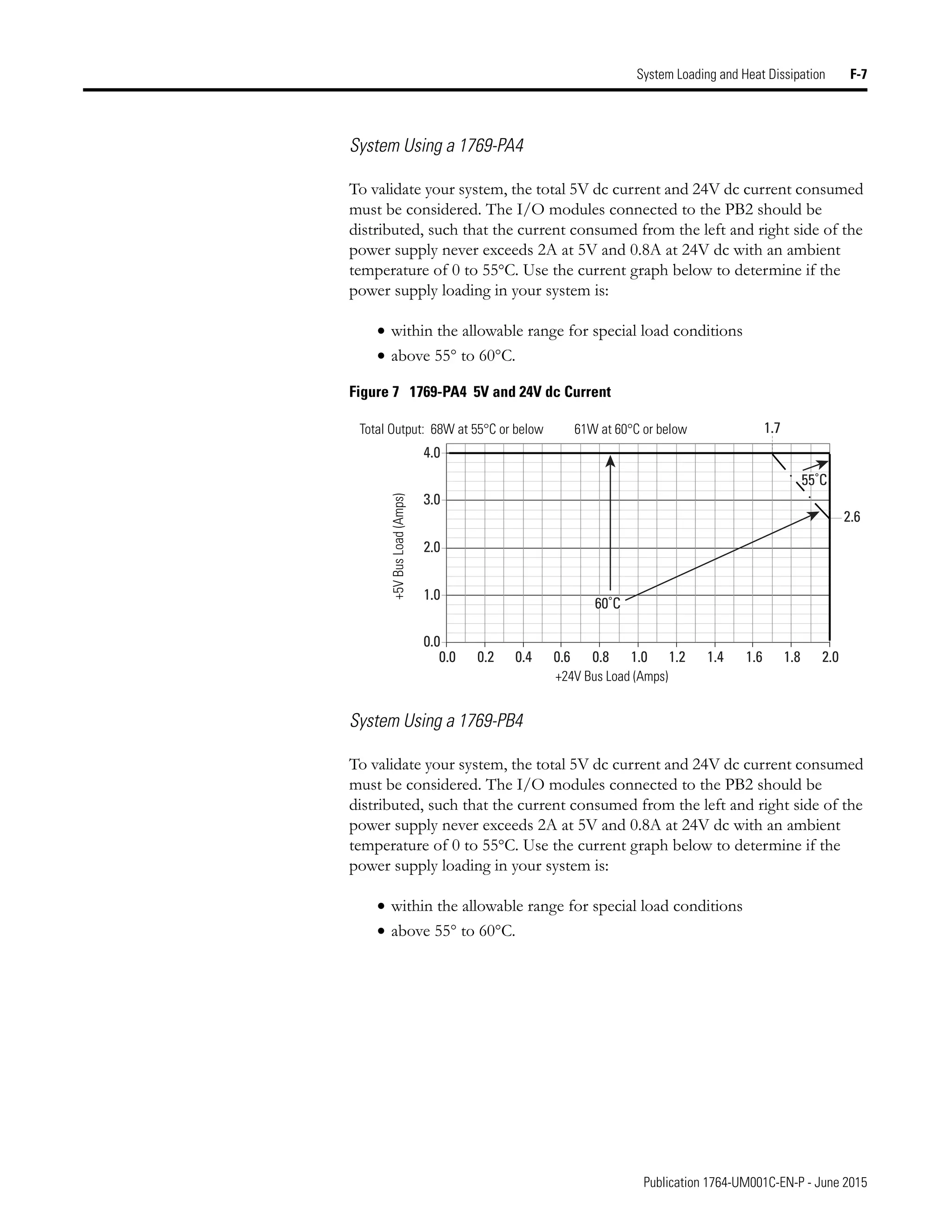 Publication 1764-UM001C-EN-P - June 2015
System Loading and Heat Dissipation F-7
System Using a 1769-PA4
To validate your system, the total 5V dc current and 24V dc current consumed
must be considered. The I/O modules connected to the PB2 should be
distributed, such that the current consumed from the left and right side of the
power supply never exceeds 2A at 5V and 0.8A at 24V dc with an ambient
temperature of 0 to 55°C. Use the current graph below to determine if the
power supply loading in your system is:
• within the allowable range for special load conditions
• above 55° to 60°C.
Figure 7 1769-PA4 5V and 24V dc Current
System Using a 1769-PB4
To validate your system, the total 5V dc current and 24V dc current consumed
must be considered. The I/O modules connected to the PB2 should be
distributed, such that the current consumed from the left and right side of the
power supply never exceeds 2A at 5V and 0.8A at 24V dc with an ambient
temperature of 0 to 55°C. Use the current graph below to determine if the
power supply loading in your system is:
• within the allowable range for special load conditions
• above 55° to 60°C.
4.0
3.0
2.0
1.0
0.0
0.0 0.2 0.4 0.6 0.8 1.0 1.2
60˚C
1.4 1.6 1.8 2.0
2.6
1.7
55˚C
4.0
3.0
2.0
1.0
0.0
0.0 0.2 0.4 0.6 0.8 1.0 1.2
60˚C
1.4 1.6 1.8 2.0
2.6
1.7
55˚C
+24V Bus Load (Amps)
+5V
Bus
Load
(Amps)
Total Output: 68W at 55°C or below 61W at 60°C or below
 