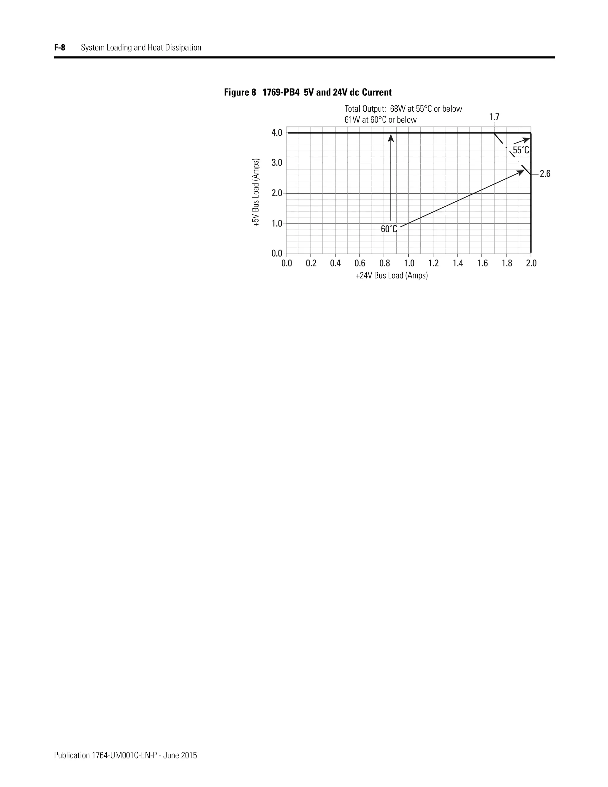 Publication 1764-UM001C-EN-P - June 2015
F-8 System Loading and Heat Dissipation
Figure 8 1769-PB4 5V and 24V dc Current
4.0
3.0
2.0
1.0
0.0
0.0 0.2 0.4 0.6 0.8 1.0 1.2
60˚C
1.4 1.6 1.8 2.0
2.6
1.7
55˚C
4.0
3.0
2.0
1.0
0.0
0.0 0.2 0.4 0.6 0.8 1.0 1.2
60˚C
1.4 1.6 1.8 2.0
2.6
1.7
55˚C
+24V Bus Load (Amps)
+5V
Bus
Load
(Amps)
Total Output: 68W at 55°C or below
61W at 60°C or below
 