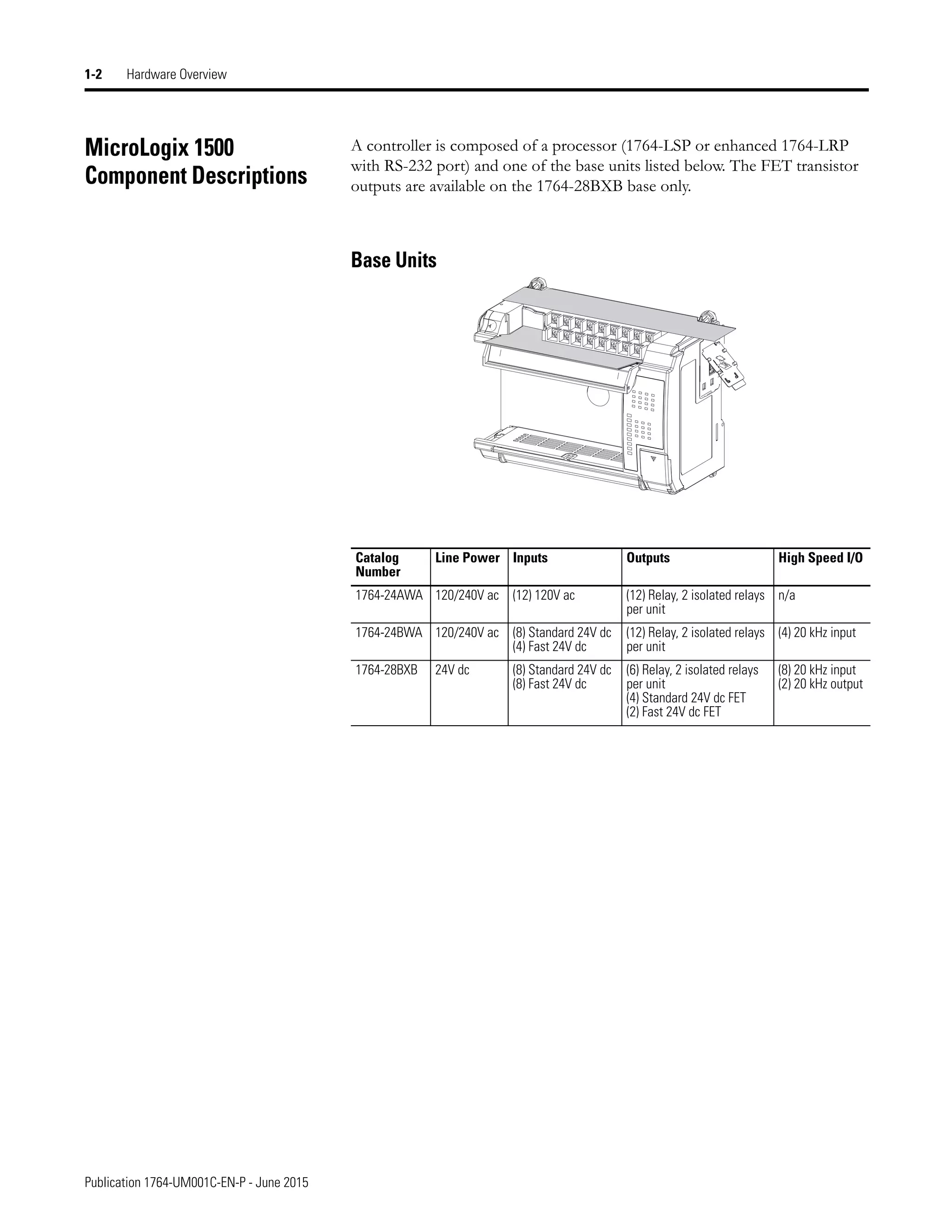 Publication 1764-UM001C-EN-P - June 2015
1-2 Hardware Overview
MicroLogix 1500
Component Descriptions
A controller is composed of a processor (1764-LSP or enhanced 1764-LRP
with RS-232 port) and one of the base units listed below. The FET transistor
outputs are available on the 1764-28BXB base only.
Base Units
Catalog
Number
Line Power Inputs Outputs High Speed I/O
1764-24AWA 120/240V ac (12) 120V ac (12) Relay, 2 isolated relays
per unit
n/a
1764-24BWA 120/240V ac (8) Standard 24V dc
(4) Fast 24V dc
(12) Relay, 2 isolated relays
per unit
(4) 20 kHz input
1764-28BXB 24V dc (8) Standard 24V dc
(8) Fast 24V dc
(6) Relay, 2 isolated relays
per unit
(4) Standard 24V dc FET
(2) Fast 24V dc FET
(8) 20 kHz input
(2) 20 kHz output
 