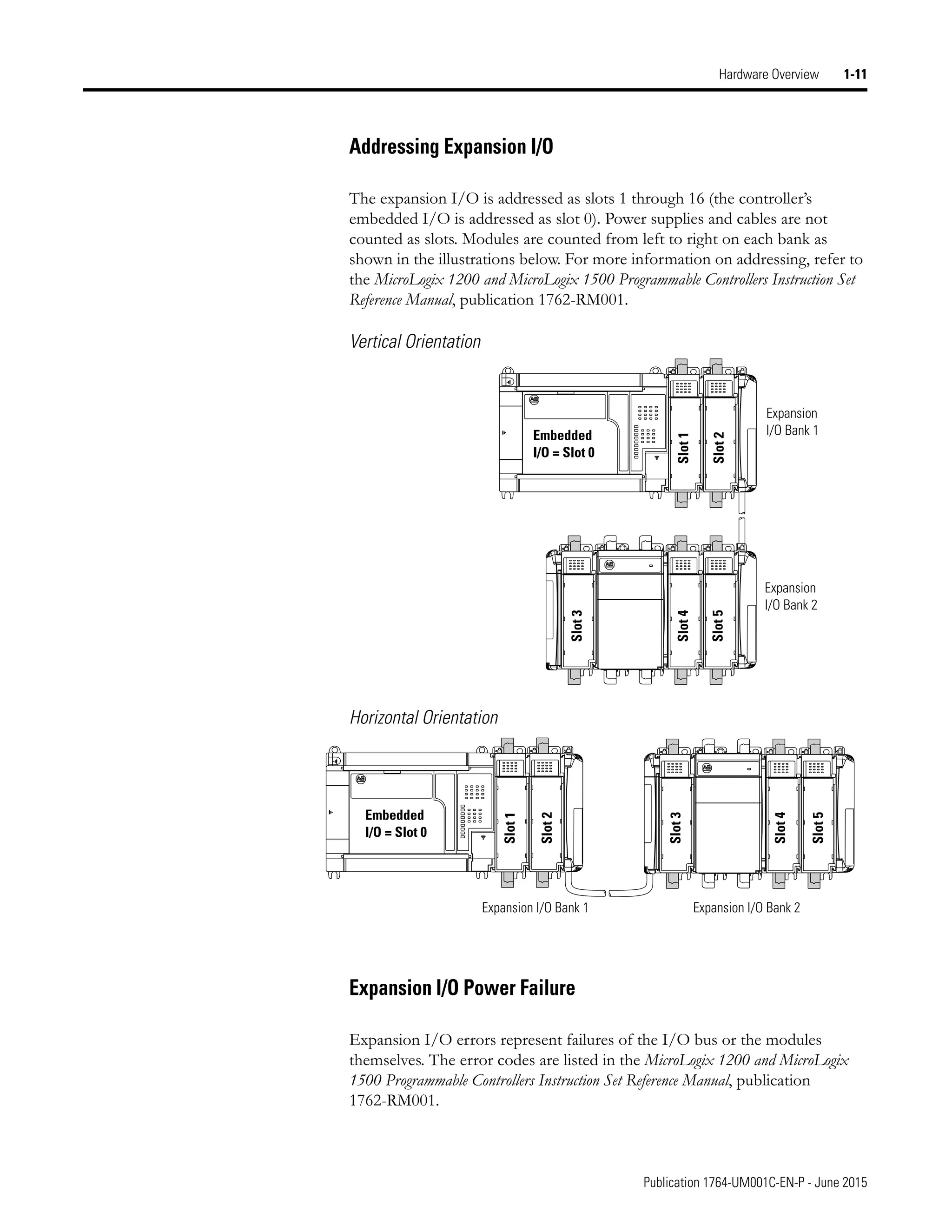 Publication 1764-UM001C-EN-P - June 2015
Hardware Overview 1-11
Addressing Expansion I/O
The expansion I/O is addressed as slots 1 through 16 (the controller’s
embedded I/O is addressed as slot 0). Power supplies and cables are not
counted as slots. Modules are counted from left to right on each bank as
shown in the illustrations below. For more information on addressing, refer to
the MicroLogix 1200 and MicroLogix 1500 Programmable Controllers Instruction Set
Reference Manual, publication 1762-RM001.
Vertical Orientation
Horizontal Orientation
Expansion I/O Power Failure
Expansion I/O errors represent failures of the I/O bus or the modules
themselves. The error codes are listed in the MicroLogix 1200 and MicroLogix
1500 Programmable Controllers Instruction Set Reference Manual, publication
1762-RM001.
Embedded
I/O = Slot 0
Slot
1
Expansion
I/O Bank 1
Expansion
I/O Bank 2
Slot
2
Slot
3
Slot
4
Slot
5
Slot
1
Expansion I/O Bank 1 Expansion I/O Bank 2
Slot
2
Slot
3
Slot
4
Slot
5
Embedded
I/O = Slot 0
 