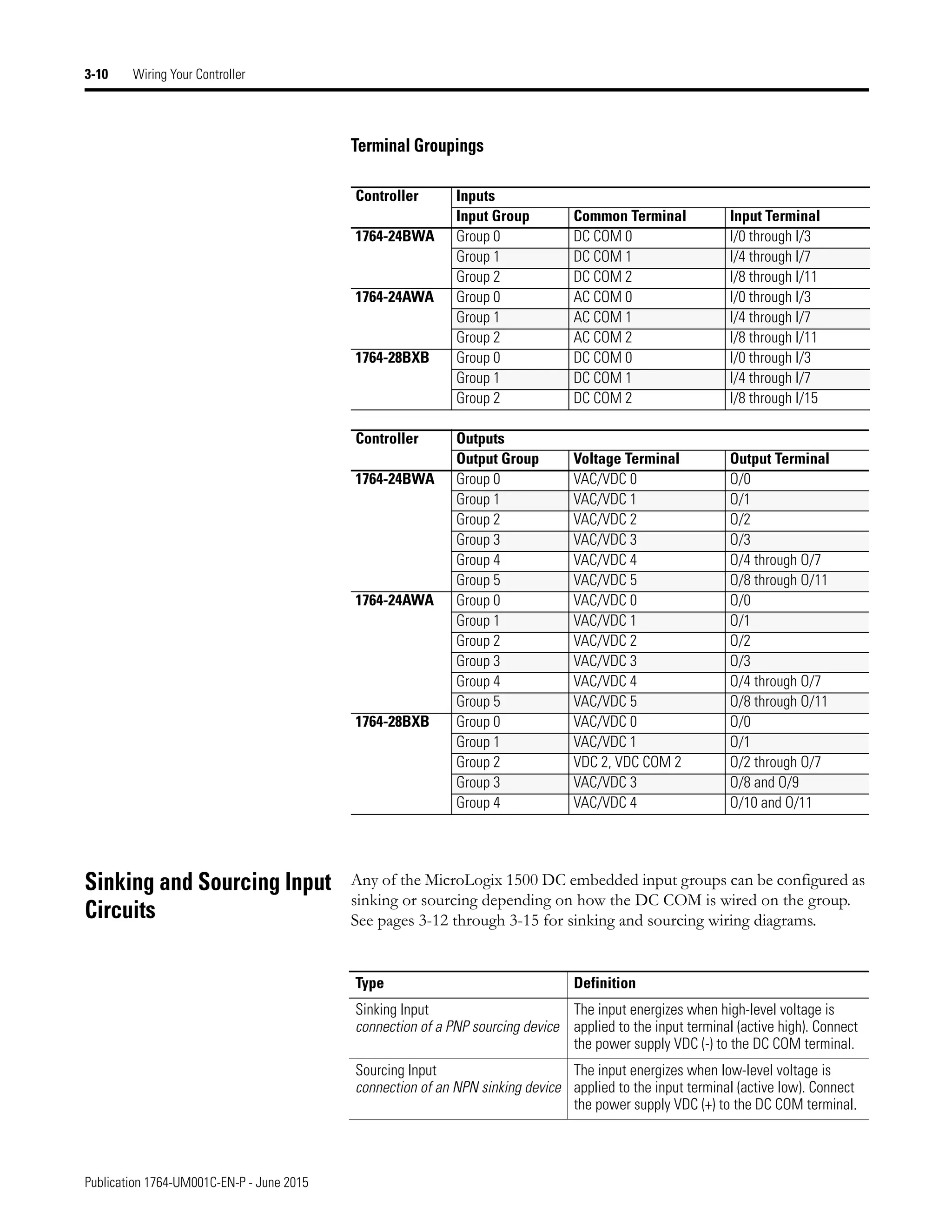 Publication 1764-UM001C-EN-P - June 2015
3-10 Wiring Your Controller
Terminal Groupings
Sinking and Sourcing Input
Circuits
Any of the MicroLogix 1500 DC embedded input groups can be configured as
sinking or sourcing depending on how the DC COM is wired on the group.
See pages 3-12 through 3-15 for sinking and sourcing wiring diagrams.
Controller Inputs
Input Group Common Terminal Input Terminal
1764-24BWA Group 0 DC COM 0 I/0 through I/3
Group 1 DC COM 1 I/4 through I/7
Group 2 DC COM 2 I/8 through I/11
1764-24AWA Group 0 AC COM 0 I/0 through I/3
Group 1 AC COM 1 I/4 through I/7
Group 2 AC COM 2 I/8 through I/11
1764-28BXB Group 0 DC COM 0 I/0 through I/3
Group 1 DC COM 1 I/4 through I/7
Group 2 DC COM 2 I/8 through I/15
Controller Outputs
Output Group Voltage Terminal Output Terminal
1764-24BWA Group 0 VAC/VDC 0 O/0
Group 1 VAC/VDC 1 O/1
Group 2 VAC/VDC 2 O/2
Group 3 VAC/VDC 3 O/3
Group 4 VAC/VDC 4 O/4 through O/7
Group 5 VAC/VDC 5 O/8 through O/11
1764-24AWA Group 0 VAC/VDC 0 O/0
Group 1 VAC/VDC 1 O/1
Group 2 VAC/VDC 2 O/2
Group 3 VAC/VDC 3 O/3
Group 4 VAC/VDC 4 O/4 through O/7
Group 5 VAC/VDC 5 O/8 through O/11
1764-28BXB Group 0 VAC/VDC 0 O/0
Group 1 VAC/VDC 1 O/1
Group 2 VDC 2, VDC COM 2 O/2 through O/7
Group 3 VAC/VDC 3 O/8 and O/9
Group 4 VAC/VDC 4 O/10 and O/11
Type Definition
Sinking Input
connection of a PNP sourcing device
The input energizes when high-level voltage is
applied to the input terminal (active high). Connect
the power supply VDC (-) to the DC COM terminal.
Sourcing Input
connection of an NPN sinking device
The input energizes when low-level voltage is
applied to the input terminal (active low). Connect
the power supply VDC (+) to the DC COM terminal.
 