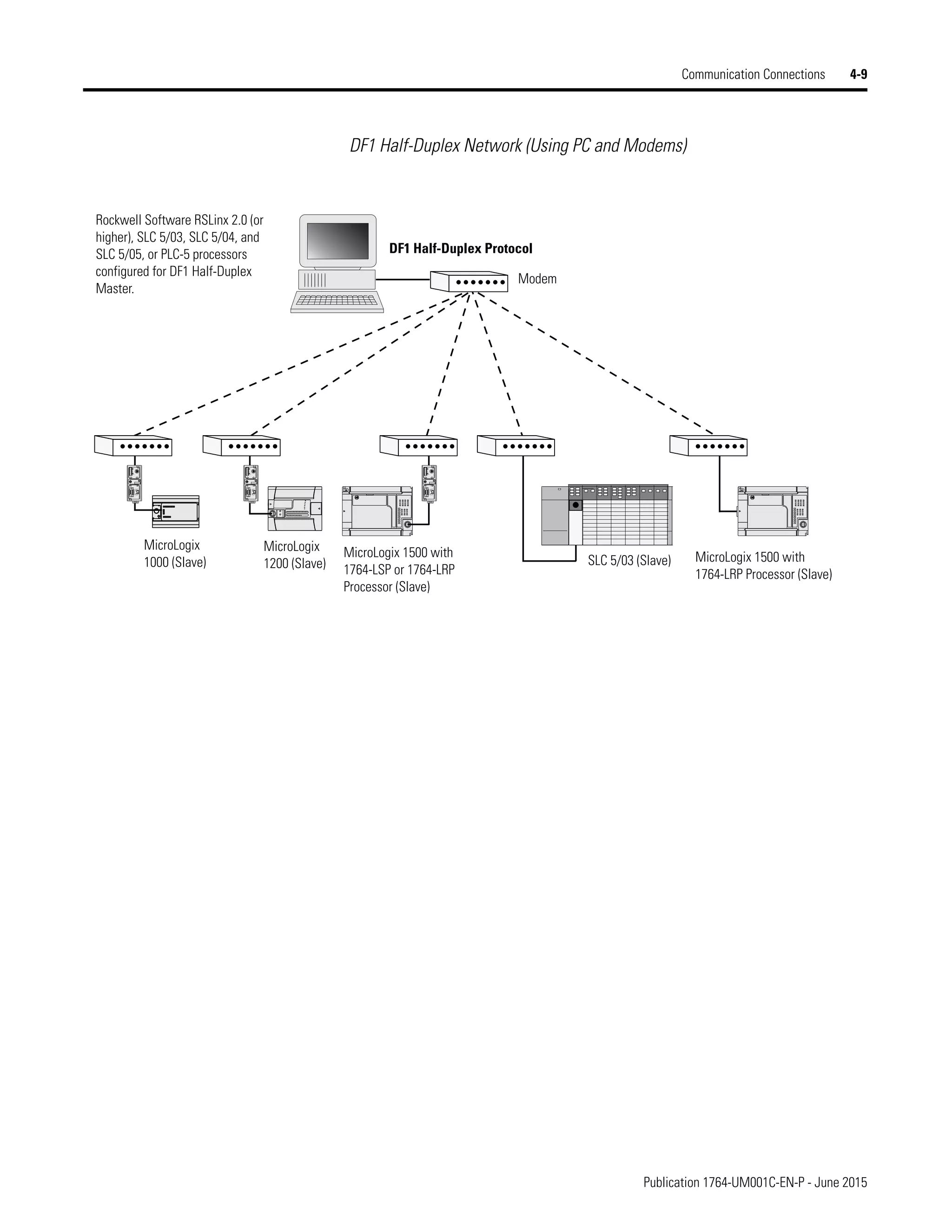 Publication 1764-UM001C-EN-P - June 2015
Communication Connections 4-9
DF1 Half-Duplex Network (Using PC and Modems)
TERM
A
B
COM
SHLD
CHS GND
TX
TX PWR
TX
DC SOURCE
CABLE
EXTERNAL
TERM
A
B
COM
SHLD
CHS GND
TX
TX PWR
TX
DC SOURCE
CABLE
EXTERNAL
TERM
A
B
COM
SHLD
CHS GND
TX
TX PWR
TX
DC SOURCE
CABLE
EXTERNAL
Rockwell Software RSLinx 2.0 (or
higher), SLC 5/03, SLC 5/04, and
SLC 5/05, or PLC-5 processors
configured for DF1 Half-Duplex
Master.
DF1 Half-Duplex Protocol
MicroLogix 1500 with
1764-LSP or 1764-LRP
Processor (Slave)
SLC 5/03 (Slave)
MicroLogix
1000 (Slave) MicroLogix 1500 with
1764-LRP Processor (Slave)
MicroLogix
1200 (Slave)
Modem
 
