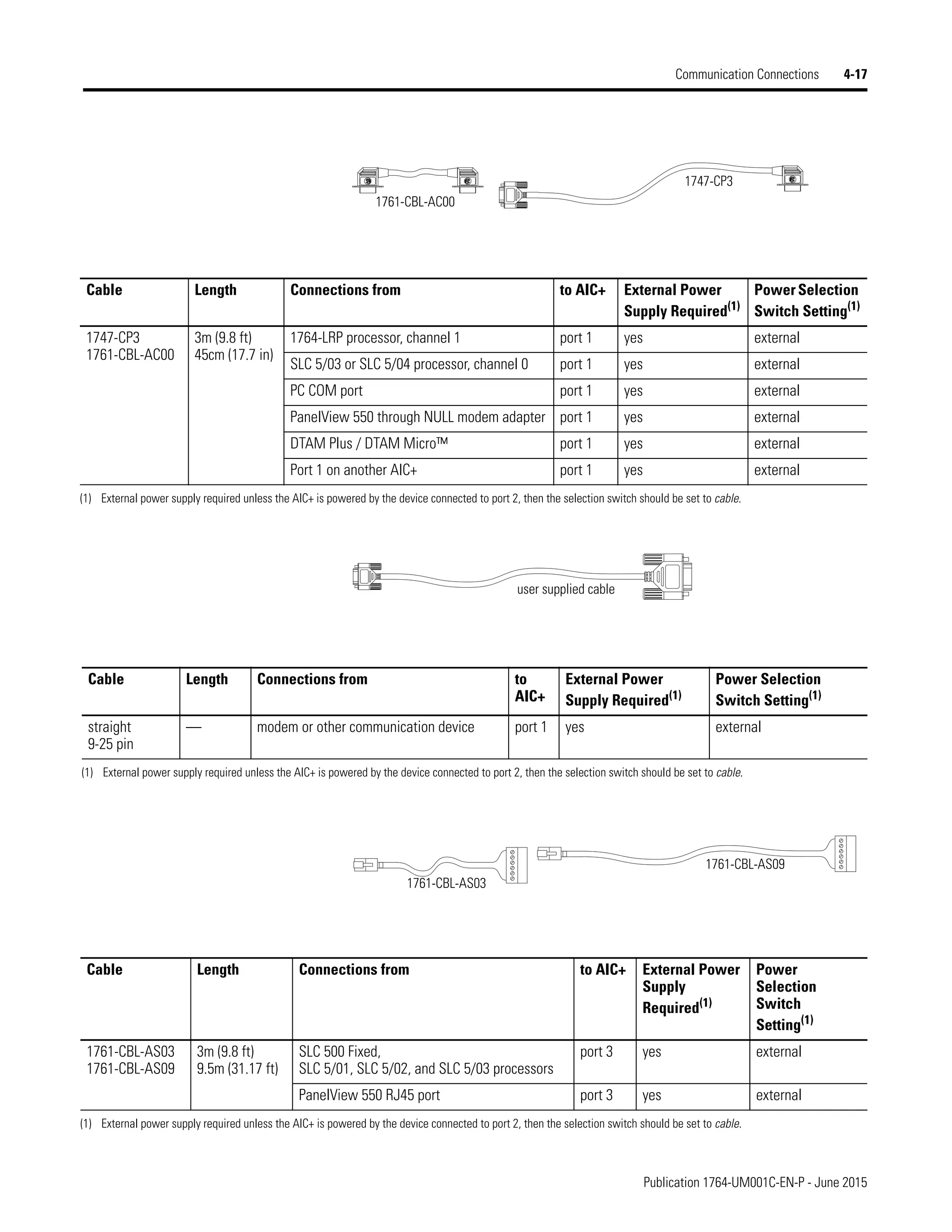Publication 1764-UM001C-EN-P - June 2015
Communication Connections 4-17
1761-CBL-AC00
1747-CP3
Cable Length Connections from to AIC+ External Power
Supply Required(1)
Power Selection
Switch Setting(1)
1747-CP3
1761-CBL-AC00
3m (9.8 ft)
45cm (17.7 in)
1764-LRP processor, channel 1 port 1 yes external
SLC 5/03 or SLC 5/04 processor, channel 0 port 1 yes external
PC COM port port 1 yes external
PanelView 550 through NULL modem adapter port 1 yes external
DTAM Plus / DTAM Micro™ port 1 yes external
Port 1 on another AIC+ port 1 yes external
(1) External power supply required unless the AIC+ is powered by the device connected to port 2, then the selection switch should be set to cable.
user supplied cable
Cable Length Connections from to
AIC+
External Power
Supply Required(1)
Power Selection
Switch Setting(1)
straight
9-25 pin
— modem or other communication device port 1 yes external
(1) External power supply required unless the AIC+ is powered by the device connected to port 2, then the selection switch should be set to cable.
1761-CBL-AS03
1761-CBL-AS09
Cable Length Connections from to AIC+ External Power
Supply
Required(1)
Power
Selection
Switch
Setting(1)
1761-CBL-AS03
1761-CBL-AS09
3m (9.8 ft)
9.5m (31.17 ft)
SLC 500 Fixed,
SLC 5/01, SLC 5/02, and SLC 5/03 processors
port 3 yes external
PanelView 550 RJ45 port port 3 yes external
(1) External power supply required unless the AIC+ is powered by the device connected to port 2, then the selection switch should be set to cable.
 