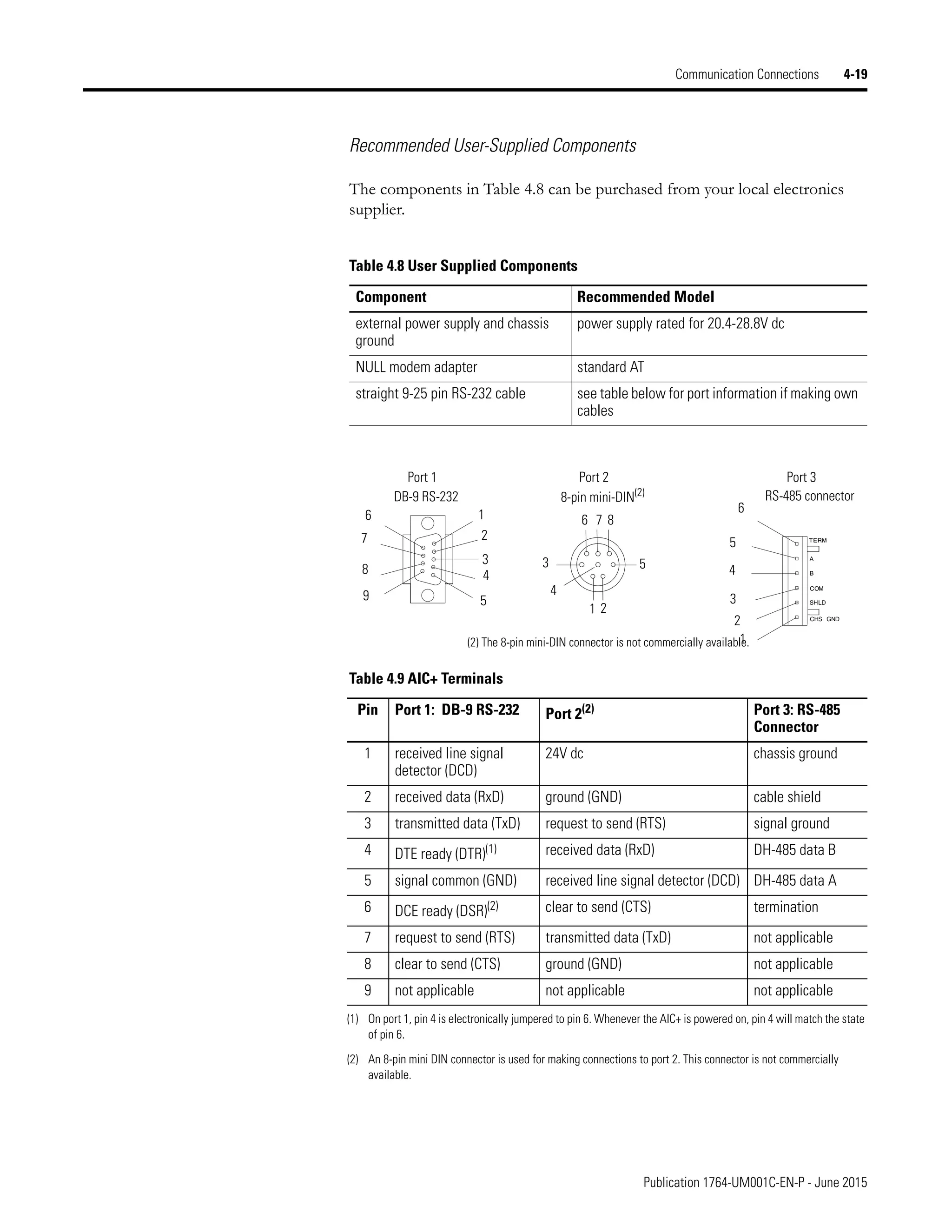 Publication 1764-UM001C-EN-P - June 2015
Communication Connections 4-19
Recommended User-Supplied Components
The components in Table 4.8 can be purchased from your local electronics
supplier.
Table 4.8 User Supplied Components
Component Recommended Model
external power supply and chassis
ground
power supply rated for 20.4-28.8V dc
NULL modem adapter standard AT
straight 9-25 pin RS-232 cable see table below for port information if making own
cables
DB-9 RS-232 RS-485 connector
8-pin mini-DIN(2)
Port 1 Port 2 Port 3
6
7
8
9
1
2
3
4
5
4
1 2
5
8
7
6
3
6
5
4
3
2
1
(2) The 8-pin mini-DIN connector is not commercially available.
Table 4.9 AIC+ Terminals
Pin Port 1: DB-9 RS-232 Port 2(2)
(2) An 8-pin mini DIN connector is used for making connections to port 2. This connector is not commercially
available.
Port 3: RS-485
Connector
1 received line signal
detector (DCD)
24V dc chassis ground
2 received data (RxD) ground (GND) cable shield
3 transmitted data (TxD) request to send (RTS) signal ground
4 DTE ready (DTR)(1)
(1) On port 1, pin 4 is electronically jumpered to pin 6. Whenever the AIC+ is powered on, pin 4 will match the state
of pin 6.
received data (RxD) DH-485 data B
5 signal common (GND) received line signal detector (DCD) DH-485 data A
6 DCE ready (DSR)(2) clear to send (CTS) termination
7 request to send (RTS) transmitted data (TxD) not applicable
8 clear to send (CTS) ground (GND) not applicable
9 not applicable not applicable not applicable
 