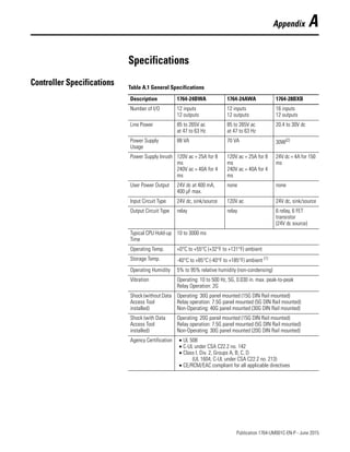 1 Publication 1764-UM001C-EN-P - June 2015
Appendix A
Specifications
Controller Specifications Table A.1 General Specifications
Description 1764-24BWA 1764-24AWA 1764-28BXB
Number of I/O 12 inputs
12 outputs
12 inputs
12 outputs
16 inputs
12 outputs
Line Power 85 to 265V ac
at 47 to 63 Hz
85 to 265V ac
at 47 to 63 Hz
20.4 to 30V dc
Power Supply
Usage
88 VA 70 VA 30W(2)
Power Supply Inrush 120V ac = 25A for 8
ms
240V ac = 40A for 4
ms
120V ac = 25A for 8
ms
240V ac = 40A for 4
ms
24V dc = 4A for 150
ms
User Power Output 24V dc at 400 mA,
400 µF max.
none none
Input Circuit Type 24V dc, sink/source 120V ac 24V dc, sink/source
Output Circuit Type relay relay 6 relay, 6 FET
transistor
(24V dc source)
Typical CPU Hold-up
Time
10 to 3000 ms
Operating Temp. +0°C to +55°C (+32°F to +131°F) ambient
Storage Temp. -40°C to +85°C (-40°F to +185°F) ambient (1)
Operating Humidity 5% to 95% relative humidity (non-condensing)
Vibration Operating: 10 to 500 Hz, 5G, 0.030 in. max. peak-to-peak
Relay Operation: 2G
Shock (without Data
Access Tool
installed)
Operating: 30G panel mounted (15G DIN Rail mounted)
Relay operation: 7.5G panel mounted (5G DIN Rail mounted)
Non-Operating: 40G panel mounted (30G DIN Rail mounted)
Shock (with Data
Access Tool
installed)
Operating: 20G panel mounted (15G DIN Rail mounted)
Relay operation: 7.5G panel mounted (5G DIN Rail mounted)
Non-Operating: 30G panel mounted (20G DIN Rail mounted)
Agency Certification • UL 508
• C-UL under CSA C22.2 no. 142
• Class I, Div. 2, Groups A, B, C, D
(UL 1604, C-UL under CSA C22.2 no. 213)
• CE/RCM/EAC compliant for all applicable directives
 