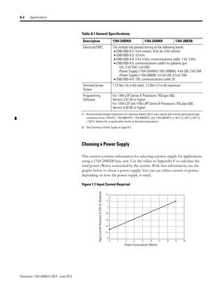 Publication 1764-UM001C-EN-P - June 2015
A-2 Specifications
Choosing a Power Supply
This section contains information for selecting a power supply for applications
using a 1764-28BXB base unit. Use the tables in Appendix F to calculate the
total power (Watts) consumed by the system. With that information, use the
graphs below to chose a power supply. You can use either current or power,
depending on how the power supply is rated.
Figure 1.1 Input Current Required
Electrical/EMC The module has passed testing at the following levels:
• EN61000-4-2: 4 kV contact, 8 kV air, 4 kV indirect
• EN61000-4-3: 10 V/m
• EN61000-4-4: 2 kV, 5 kHz; communications cable: 1 kV, 5 kHz
• EN61000-4-5: communications cable1 kv galvanic gun
-I/O: 2 kV CM, 1 kV DM,
-Power Supply (1764-24AWA/1764-24BWA): 4 kV CM, 2 kV DM
-Power Supply (1764-28BXB): 0.5 kV CM, 0.5 kV DM
• EN61000-4-6: 10V, communications cable 3V
Terminal Screw
Torque
1.13 Nm (10 in-lb) rated; 1.3 Nm (12 in-lb) maximum
Programming
Software
For 1764-LSP Series A Processors: RSLogix 500,
Version 3.01.09 or higher
For 1764-LSP and 1764-LRP Series B Processors: RSLogix 500,
Version 4.00.00 or higher.
(1) Recommended storage temperature for maximum battery life (5 years typical with normal operating/storage
conditions) of the 1764-RTC, 1764-MM1RTC, 1764-MM2RTC, and 1764-MM3RTC is -40°C to +40°C (-40°F to
+104°F). Battery life is significantly shorter at elevated temperatures.
(2) See Choosing a Power Supply on page A-2.
Table A.1 General Specifications
Description 1764-24BWA 1764-24AWA 1764-28BXB
0
0.2
0.4
0.6
0.8
1
1.2
1.4
0 2 4 6 8 10 12 14 16 18
Input
Current
Required
at
24V
dc
(Amperes)
Power Consumption (Watts)
 