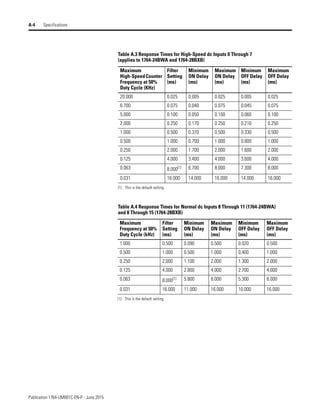 Publication 1764-UM001C-EN-P - June 2015
A-4 Specifications
Table A.3 Response Times for High-Speed dc Inputs 0 Through 7
(applies to 1764-24BWA and 1764-28BXB)
Maximum
High-SpeedCounter
Frequency at 50%
Duty Cycle (KHz)
Filter
Setting
(ms)
Minimum
ON Delay
(ms)
Maximum
ON Delay
(ms)
Minimum
OFF Delay
(ms)
Maximum
OFF Delay
(ms)
20.000 0.025 0.005 0.025 0.005 0.025
6.700 0.075 0.040 0.075 0.045 0.075
5.000 0.100 0.050 0.100 0.060 0.100
2.000 0.250 0.170 0.250 0.210 0.250
1.000 0.500 0.370 0.500 0.330 0.500
0.500 1.000 0.700 1.000 0.800 1.000
0.250 2.000 1.700 2.000 1.600 2.000
0.125 4.000 3.400 4.000 3.600 4.000
0.063 8.000(1)
(1) This is the default setting.
6.700 8.000 7.300 8.000
0.031 16.000 14.000 16.000 14.000 16.000
Table A.4 Response Times for Normal dc Inputs 8 Through 11 (1764-24BWA)
and 8 Through 15 (1764-28BXB)
Maximum
Frequency at 50%
Duty Cycle (kHz)
Filter
Setting
(ms)
Minimum
ON Delay
(ms)
Maximum
ON Delay
(ms)
Minimum
OFF Delay
(ms)
Maximum
OFF Delay
(ms)
1.000 0.500 0.090 0.500 0.020 0.500
0.500 1.000 0.500 1.000 0.400 1.000
0.250 2.000 1.100 2.000 1.300 2.000
0.125 4.000 2.800 4.000 2.700 4.000
0.063 8.000(1)
(1) This is the default setting.
5.800 8.000 5.300 8.000
0.031 16.000 11.000 16.000 10.000 16.000
 
