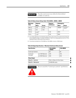Publication 1764-UM001C-EN-P - June 2015
Specifications A-5
IMPORTANT The relay current must stay within the limits defined
in Tables A.5 and A.6.
Table A.5 Relay Contact Rating Table 1764-24AWA, -24BWA, -28BXB
Maximum
Volts
Amperes Amperes
Continuous
Voltamperes
Make Break Make Break
240V ac 7.5A 0.75A 2.5A 1800VA 180VA(2)
(2) The total load controlled by the 1764-24AWA and 1764-24BWA is limited to 1440VA (break).
120V ac 15A 1.5A
125V dc 0.22A(1)
(1) For dc voltage applications, the make/break ampere rating for relay contacts can be determined by dividing 28
VA by the applied dc voltage. For example, 28 VA/48V dc = 0.58A. For dc voltage applications less than 14V, the
make/break ratings for relay contacts cannot exceed 2A.
1.0A 28VA
24V dc 1.2A(1) 2.0A 28VA
Table A.6 Output Specifications - Maximum Continuous Relay Current
Specification 1764-24AWA,
-24BWA
1764-28BXB
Current per Common 8A 8A
Current per
Controller
at 150V Maximum 24A 18A
at 240V Maximum 20A 18A
Relay Output
Relay life - Electrical Refer to Relay Life Chart below.
Relay life - Mechanical 20,000,000 cycles.
ATTENTION
!
Do not exceed the “Current per common” specification.
 