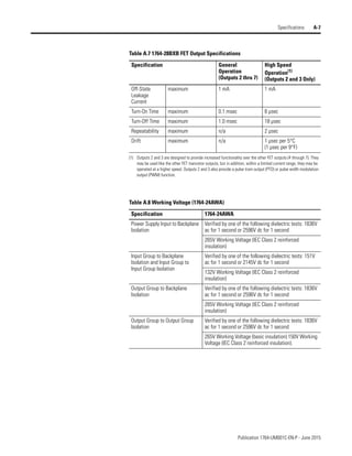 Publication 1764-UM001C-EN-P - June 2015
Specifications A-7
Off-State
Leakage
Current
maximum 1 mA 1 mA
Turn-On Time maximum 0.1 msec 6 µsec
Turn-Off Time maximum 1.0 msec 18 µsec
Repeatability maximum n/a 2 µsec
Drift maximum n/a 1 µsec per 5°C
(1 µsec per 9°F)
(1) Outputs 2 and 3 are designed to provide increased functionality over the other FET outputs (4 through 7). They
may be used like the other FET transistor outputs, but in addition, within a limited current range, they may be
operated at a higher speed. Outputs 2 and 3 also provide a pulse train output (PTO) or pulse width modulation
output (PWM) function.
Table A.8 Working Voltage (1764-24AWA)
Specification 1764-24AWA
Power Supply Input to Backplane
Isolation
Verified by one of the following dielectric tests: 1836V
ac for 1 second or 2596V dc for 1 second
265V Working Voltage (IEC Class 2 reinforced
insulation)
Input Group to Backplane
Isolation and Input Group to
Input Group Isolation
Verified by one of the following dielectric tests: 151V
ac for 1 second or 2145V dc for 1 second
132V Working Voltage (IEC Class 2 reinforced
insulation)
Output Group to Backplane
Isolation
Verified by one of the following dielectric tests: 1836V
ac for 1 second or 2596V dc for 1 second
265V Working Voltage (IEC Class 2 reinforced
insulation)
Output Group to Output Group
Isolation
Verified by one of the following dielectric tests: 1836V
ac for 1 second or 2596V dc for 1 second
265V Working Voltage (basic insulation) 150V Working
Voltage (IEC Class 2 reinforced insulation).
Table A.7 1764-28BXB FET Output Specifications
Specification General
Operation
(Outputs 2 thru 7)
High Speed
Operation(1)
(Outputs 2 and 3 Only)
 