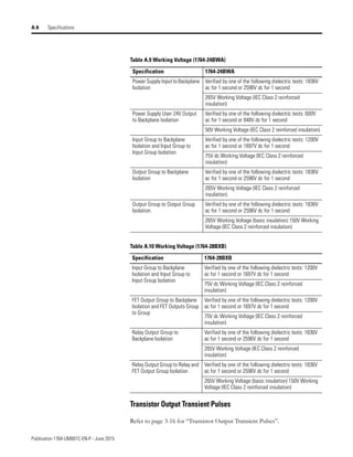 Publication 1764-UM001C-EN-P - June 2015
A-8 Specifications
Transistor Output Transient Pulses
Refer to page 3-16 for “Transistor Output Transient Pulses”.
Table A.9 Working Voltage (1764-24BWA)
Specification 1764-24BWA
Power Supply Input to Backplane
Isolation
Verified by one of the following dielectric tests: 1836V
ac for 1 second or 2596V dc for 1 second
265V Working Voltage (IEC Class 2 reinforced
insulation)
Power Supply User 24V Output
to Backplane Isolation
Verified by one of the following dielectric tests: 600V
ac for 1 second or 848V dc for 1 second
50V Working Voltage (IEC Class 2 reinforced insulation)
Input Group to Backplane
Isolation and Input Group to
Input Group Isolation
Verified by one of the following dielectric tests: 1200V
ac for 1 second or 1697V dc for 1 second
75V dc Working Voltage (IEC Class 2 reinforced
insulation)
Output Group to Backplane
Isolation
Verified by one of the following dielectric tests: 1836V
ac for 1 second or 2596V dc for 1 second
265V Working Voltage (IEC Class 2 reinforced
insulation).
Output Group to Output Group
Isolation.
Verified by one of the following dielectric tests: 1836V
ac for 1 second or 2596V dc for 1 second
265V Working Voltage (basic insulation) 150V Working
Voltage (IEC Class 2 reinforced insulation)
Table A.10 Working Voltage (1764-28BXB)
Specification 1764-28BXB
Input Group to Backplane
Isolation and Input Group to
Input Group Isolation
Verified by one of the following dielectric tests: 1200V
ac for 1 second or 1697V dc for 1 second
75V dc Working Voltage (IEC Class 2 reinforced
insulation)
FET Output Group to Backplane
Isolation and FET Outputs Group
to Group
Verified by one of the following dielectric tests: 1200V
ac for 1 second or 1697V dc for 1 second
75V dc Working Voltage (IEC Class 2 reinforced
insulation)
Relay Output Group to
Backplane Isolation
Verified by one of the following dielectric tests: 1836V
ac for 1 second or 2596V dc for 1 second
265V Working Voltage (IEC Class 2 reinforced
insulation)
Relay Output Group to Relay and
FET Output Group Isolation
Verified by one of the following dielectric tests: 1836V
ac for 1 second or 2596V dc for 1 second
265V Working Voltage (basic insulation) 150V Working
Voltage (IEC Class 2 reinforced insulation)
 