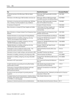 Publication 1764-UM001C-EN-P - June 2015
Preface P-2
For Read this Document Document Number
A technical overview of the MicroLogix 1500 and related
products
MicroLogix 1500 Programmable Controllers
Technical Data
1764-TD001
Information on the MicroLogix 1500 Controllers instruction set MicroLogix 1200 and 1500 Programmable
Controllers Instruction Set Reference Manual
1762-RM001
Information on mounting and wiring the MicroLogix 1500 Base
Units, including a mounting template for easy installation
MicroLogix 1500 Programmable Controllers
Base Unit Installation Instructions
1764-IN001
An overview of Compact I/O Compact I/O System Overview 1769-SO001
More information on Compact I/O Power Supplies and Cables 1769 Compact I/O Power Supplies and
Communication Bus Expansion Cables
Technical Data
1769-TD001
More information on Compact Analog I/O and Temperature Input
Modules
Compact Analog I/O and Temperature Input
Modules Technical Data
1769-TD004
Detailed information on using Compact I/O Analog Modules Compact I/O Analog Modules User Manual 1769-UM002
Detailed information on installing, configuring, and using
1769-IT6 Thermocouple/mV Input Modules
Compact I/O 1769-IT6 Thermocouple/mV
Input Module User Manual
1769-UM004
Detailed information on installing, configuring, and using
1769-IR6 RTD/Resistance Input Modules
Compact I/O 1769-IR6 RTD/Resistance Input
Module User Manual
1769-UM005
Detailed information on installing, configuring, and using
1769-HSC High Speed Counter Modules
Compact 1769-HSC High Speed Counter
Module User Manual
1769-UM006
A description on how to install and connect an AIC+. This
manual also contains information on network wiring.
Advanced Interface Converter (AIC+) User
Manual
1761-6.4
Information on how to install, configure, and commission a DNI DeviceNet™ Interface User Manual 1761-6.5
Information on installing, connecting, and configuring an ENI Ethernet Interface User Manual 1761-UM001
Information on installing, configuring, and using a DeviceNet
Scanner
Compact™ I/O 1769-SDN DeviceNet Scanner
User Manual
1761-UM009
Information on DF1 open protocol. DF1 Protocol and Command Set Reference
Manual
1770-6.5.16
In-depth information on grounding and wiring Allen-Bradley
programmable controllers
Allen-Bradley Programmable Controller
Grounding and Wiring Guidelines
1770-4.1
A description of important differences between solid-state
programmable controller products and hard-wired
electromechanical devices
Application Considerations for Solid-State
Controls
SGI-1.1
An article on wire sizes and types for grounding electrical
equipment
National Electrical Code - Published by the National Fire Protection
Association of Boston, MA.
A complete listing of current documentation, including ordering
instructions. Also indicates whether the documents are available
on CD-ROM or in multi-languages.
Allen-Bradley Publication Index SD499
A glossary of industrial automation terms and abbreviations Allen-Bradley Industrial Automation Glossary AG-7.1
 