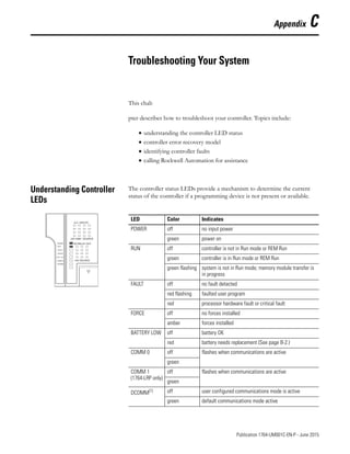1 Publication 1764-UM001C-EN-P - June 2015
Appendix C
Troubleshooting Your System
This chab
pter describes how to troubleshoot your controller. Topics include:
• understanding the controller LED status
• controller error recovery model
• identifying controller faults
• calling Rockwell Automation for assistance
Understanding Controller
LEDs
The controller status LEDs provide a mechanism to determine the current
status of the controller if a programming device is not present or available.
D.C. INPUTS
24V SINK / SOURCE
DC/RELAY OUT
24V SOURCE
POWER
RUN
FAULT
FORCE
BAT. LO
COMM 0
DCOMM
LED Color Indicates
POWER off no input power
green power on
RUN off controller is not in Run mode or REM Run
green controller is in Run mode or REM Run
green flashing system is not in Run mode; memory module transfer is
in progress
FAULT off no fault detected
red flashing faulted user program
red processor hardware fault or critical fault
FORCE off no forces installed
amber forces installed
BATTERY LOW off battery OK
red battery needs replacement (See page B-2.)
COMM 0 off flashes when communications are active
green
COMM 1
(1764-LRP only)
off flashes when communications are active
green
DCOMM(1) off user configured communications mode is active
green default communications mode active
 