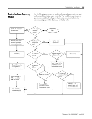 Publication 1764-UM001C-EN-P - June 2015
Troubleshooting Your System C-3
Controller Error Recovery
Model
Use the following error recovery model to help you diagnose software and
hardware problems in the micro controller. The model provides common
questions you might ask to help troubleshoot your system. Refer to the
recommended pages within the model for further help.
Identify the error code
and description.
Refer to page C-2 for
probable cause and
recommended action.
Clear fault.
Test and verify
system operation.
Is the error
hardware
related?
Is the Power
LED on?
Are the wire
connections
tight?
Is the RUN
LED on?
Is the Fault LED on?
See page C-2 for
probable cause and
recommended action.
Start
Tighten wire
connections.
Is power supplied
to the controller?
Refer to page C-2 for
probable cause and
recommended action.
Check power.
Is an input LED
accurately showing
status?
See page C-2 for
probable cause and
recommended action.
No
Yes
Yes
Yes
Yes
Yes
Yes
No
No
No
No
No
No
Yes
Correct the condition
causing the fault.
Return controller to
RUN or any of the
REM test modes.
 