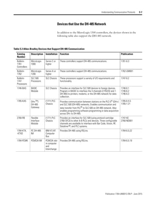 Publication 1764-UM001C-EN-P - June 2015
Understanding Communication Protocols E-7
Devices that Use the DH-485 Network
In addition to the MicroLogix 1500 controllers, the devices shown in the
following table also support the DH-485 network.
Table E.2 Allen-Bradley Devices that Support DH-485 Communication
Catalog
Number
Description Installation Function Publication
Bulletin
1761
Controllers
MicroLogix
1000
Series C or
higher
These controllers support DH-485 communications. 1761-6.3
Bulletin
1762
MicroLogix
1200
Series A or
higher
These controllers support DH-485 communications. 1762-UM001
Bulletin
1747
Processors
SLC 500
Processors
SLC Chassis These processors support a variety of I/O requirements and
functionality.
1747-6.2
1746-BAS BASIC
Module
SLC Chassis Provides an interface for SLC 500 devices to foreign devices.
Program in BASIC to interface the 3 channels (2 RS232 and 1
DH-485) to printers, modems, or the DH-485 network for data
collection.
1746-6.1
1746-6.2
1746-6.3
1785-KA5 DH+TM/
DH-485
Gateway
(1771) PLC
Chassis
Provides communication between stations on the PLC-5® (DH+)
and SLC 500 (DH-485) networks. Enables communication and
data transfer from PLC® to SLC 500 on DH-485 network. Also
enables programming software programming or data acquisition
across DH+ to DH-485.
1785-6.5.5
1785-1.21
2760-RB Flexible
Interface
Module
(1771) PLC
Chassis
Provides an interface for SLC 500 (using protocol cartridge
2760-SFC3) to other A-B PLCs and devices. Three configurable
channels are available to interface with Bar Code, Vision, RF,
Dataliner™, and PLC systems.
1747-KE
2760-ND001
1784-KTX,
-KTXD
PC DH-485
IM
IBM XT/AT
Computer
Bus
Provides DH-485 using RSLinx. 1784-6.5.22
1784-PCMK PCMCIA IM PCMCIA slot
in computer
and
Interchange
Provides DH-485 using RSLinx. 1784-6.5.19
 