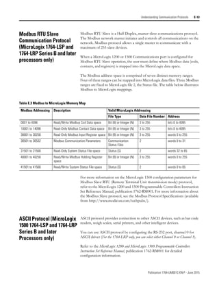 Publication 1764-UM001C-EN-P - June 2015
Understanding Communication Protocols E-13
Modbus RTU Slave
Communication Protocol
(MicroLogix 1764-LSP and
1764-LRP Series B and later
processors only)
Modbus RTU Slave is a Half-Duplex, master-slave communications protocol.
The Modbus network master initiates and controls all communications on the
network. Modbus protocol allows a single master to communicate with a
maximum of 255 slave devices.
When a MicroLogix 1200 or 1500 Communications port is configured for
Modbus RTU Slave operation, the user must define where Modbus data (coils,
contacts, and registers) is mapped into the MicroLogix data space.
The Modbus address space is comprised of seven distinct memory ranges.
Four of these ranges can be mapped into MicroLogix data files. Three Modbus
ranges are fixed to MicroLogix file 2, the Status file. The table below illustrates
Modbus to MicroLogix mappings.
For more information on the MicroLogix 1500 configuration parameters for
Modbus Slave RTU (Remote Terminal Unit transmission mode) protocol,
refer to the MicroLogix 1200 and 1500 Programmable Controllers Instruction
Set Reference Manual, publication 1762-RM001. For more information about
the Modbus Slave protocol, see the Modbus Protocol Specifications (available
from http://www.modicon.com/techpubs/).
ASCII Protocol (MicroLogix
1500 1764-LSP and 1764-LRP
Series B and later
Processors only)
ASCII protocol provides connection to other ASCII devices, such as bar code
readers, weigh scales, serial printers, and other intelligent devices.
You can use ASCII protocol by configuring the RS-232 port, channel 0 for
ASCII driver (For the 1764-LRP only, you can select either Channel 0 or Channel 1).
Refer to the MicroLogix 1200 and MicroLogix 1500 Programmable Controllers
Instruction Set Reference Manual, publication 1762-RM001 for detailed
configuration information.
Table E.3 Modbus to MicroLogix Memory Map
Modbus Addressing Description Valid MicroLogix Addressing
File Type Data File Number Address
0001 to 4096 Read/Write Modbus Coil Data space Bit (B) or Integer (N) 3 to 255 bits 0 to 4095
10001 to 14096 Read-Only Modbus Contact Data space Bit (B) or Integer (N) 3 to 255 bits 0 to 4095
30001 to 30256 Read-Only Modbus Input Register space Bit (B) or Integer (N) 3 to 255 words 0 to 255
30501 to 30532 Modbus Communication Parameters Communication
Status Files
2 words 0 to 31
31501 to 31566 Read-Only System Status File space Status (S) 2 words 32 to 65
40001 to 40256 Read/Write Modbus Holding Register
space
Bit (B) or Integer (N) 3 to 255 words 0 to 255
41501 to 41566 Read/Write System Status File space Status (S) 2 words 0 to 65
 