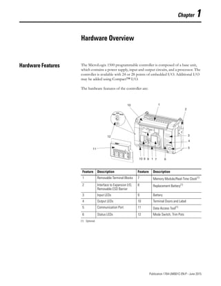 1 Publication 1764-UM001C-EN-P - June 2015
Chapter 1
Hardware Overview
Hardware Features The MicroLogix 1500 programmable controller is composed of a base unit,
which contains a power supply, input and output circuits, and a processor. The
controller is available with 24 or 28 points of embedded I/O. Additional I/O
may be added using Compact™ I/O.
The hardware features of the controller are:
RUN PROG
REM
1
2
3
4
5
6
7
1
8
9
10
11
12
10
Feature Description Feature Description
1 Removable Terminal Blocks 7 Memory Module/Real-Time Clock(1)
(1) Optional.
2 Interface to Expansion I/O,
Removable ESD Barrier
8 Replacement Battery(1)
3 Input LEDs 9 Battery
4 Output LEDs 10 Terminal Doors and Label
5 Communication Port 11 Data Access Tool(1)
6 Status LEDs 12 Mode Switch, Trim Pots
 