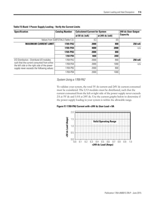 Publication 1764-UM001C-EN-P - June 2015
System Loading and Heat Dissipation F-5
System Using a 1769-PA2
To validate your system, the total 5V dc current and 24V dc current consumed
must be considered. The I/O modules must be distributed, such that the
current consumed from the left or right side of the power supply never exceeds
2A at 5V dc and 1.0A at 24V dc. Use the current graphs below to determine if
the power supply loading in your system is within the allowable range.
Figure F.1 1769-PA2 Current with +24V dc User Load = 0A
Table F.5 Bank 1 Power Supply Loading - Verify the Current Limits
Specification Catalog Number Calculated Current for System 24V dc User Output
Capacity
at 5V dc (mA) at 24V dc (mA)
Values from SUBTOTAL2 (Table F.2): (C) (D)
MAXIMUM CURRENT LIMIT 1769-PA2 2000 800 250 mA
1769-PA4 4000 2000 n/a
1769-PB2 2000 800
1769-PB4 4000 2000
I/O Distribution - Distribute I/O modules
such that the current consumed from either
the left side or the right side of the power
supply never exceeds the following values:
1769-PA2 2000 800 250 mA
1769-PA4 2000 1000 n/a
1769-PB2 2000 800
1769-PB4 2000 1000
0.0 0.1 0.2 0.3 0.4 0.5 0.6 0.7 0.8 0.9 1.0
0.0
0.5
1.0
1.5
2.0
+5V
dc
Load
(Amps)
+24V dc Load (Amps)
Valid Operating Range
 
