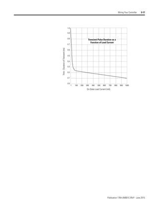 Publication 1764-UM001C-EN-P - June 2015
Wiring Your Controller 3-17
0.4
1.0
0.9
0.8
0.7
0.6
0.5
0.3
0.2
0.1
0.0
1000
900
800
700
600
500
400
300
200
100
1
On-State Load Current (mA)
Time
-
Duration
of
Transient
(ms)
Transient Pulse Duration as a
Function of Load Current
 