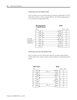 Publication 1764-UM001C-EN-P - June 2015
4-6 Communication Connections
Constructing Your Own Modem Cable
If you construct your own modem cable, the maximum cable length is 15.24 m
(50 ft) with a 25-pin or 9-pin connector. Refer to the following typical pinout
for constructing a straight-through cable:
Constructing Your Own Null Modem Cable
If you construct your own null modem cable, the maximum cable length is
15.24m (50 ft) with a 25-pin or 9-pin connector. Refer to the following typical
pinout:
AIC+ Optical Isolator
or 1764-LRP Channel 1
Modem
9-Pin 25-Pin 9-Pin
3 TXD TXD 2 3
2 RXD RXD 3 2
5 GND GND 7 5
1 CD CD 8 1
4 DTR DTR 20 4
6 DSR DSR 6 6
8 CTS CTS 5 8
7 RTS RTS 4 7
pins 4 and 6
are internally
connected for
1764-LRP only
Optical Isolator Modem
9-Pin 25-Pin 9-Pin
3 TXD TXD 2 3
2 RXD RXD 3 2
5 GND GND 7 5
1 CD CD 8 1
4 DTR DTR 20 4
6 DSR DSR 6 6
8 CTS CTS 5 8
7 RTS RTS 4 7
 