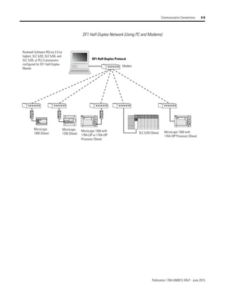 Publication 1764-UM001C-EN-P - June 2015
Communication Connections 4-9
DF1 Half-Duplex Network (Using PC and Modems)
TERM
A
B
COM
SHLD
CHS GND
TX
TX PWR
TX
DC SOURCE
CABLE
EXTERNAL
TERM
A
B
COM
SHLD
CHS GND
TX
TX PWR
TX
DC SOURCE
CABLE
EXTERNAL
TERM
A
B
COM
SHLD
CHS GND
TX
TX PWR
TX
DC SOURCE
CABLE
EXTERNAL
Rockwell Software RSLinx 2.0 (or
higher), SLC 5/03, SLC 5/04, and
SLC 5/05, or PLC-5 processors
configured for DF1 Half-Duplex
Master.
DF1 Half-Duplex Protocol
MicroLogix 1500 with
1764-LSP or 1764-LRP
Processor (Slave)
SLC 5/03 (Slave)
MicroLogix
1000 (Slave) MicroLogix 1500 with
1764-LRP Processor (Slave)
MicroLogix
1200 (Slave)
Modem
 