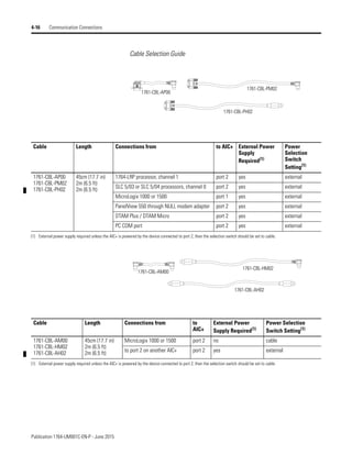 Publication 1764-UM001C-EN-P - June 2015
4-16 Communication Connections
Cable Selection Guide
1761-CBL-AP00
1761-CBL-PM02
1761-CBL-PH02
Cable Length Connections from to AIC+ External Power
Supply
Required(1)
Power
Selection
Switch
Setting(1)
1761-CBL-AP00
1761-CBL-PM02
1761-CBL-PH02
45cm (17.7 in)
2m (6.5 ft)
2m (6.5 ft)
1764-LRP processor, channel 1 port 2 yes external
SLC 5/03 or SLC 5/04 processors, channel 0 port 2 yes external
MicroLogix 1000 or 1500 port 1 yes external
PanelView 550 through NULL modem adapter port 2 yes external
DTAM Plus / DTAM Micro port 2 yes external
PC COM port port 2 yes external
(1) External power supply required unless the AIC+ is powered by the device connected to port 2, then the selection switch should be set to cable.
1761-CBL-AM00
1761-CBL-HM02
1761-CBL-AH02
Cable Length Connections from to
AIC+
External Power
Supply Required(1)
Power Selection
Switch Setting(1)
1761-CBL-AM00
1761-CBL-HM02
1761-CBL-AH02
45cm (17.7 in)
2m (6.5 ft)
2m (6.5 ft)
MicroLogix 1000 or 1500 port 2 no cable
to port 2 on another AIC+ port 2 yes external
(1) External power supply required unless the AIC+ is powered by the device connected to port 2, then the selection switch should be set to cable.
 