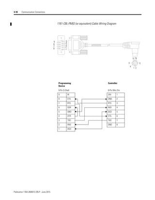 Publication 1764-UM001C-EN-P - June 2015
4-18 Communication Connections
1761-CBL-PM02 (or equivalent) Cable Wiring Diagram
1
2
3
4
6
5
7
8
9
1 2
3 5
6 8
7
4
Programming
Device
Controller
9-Pin D-Shell 8-Pin Mini Din
9 RI 24V 1
8 CTS GND 2
7 RTS RTS 3
6 DSR RXD 4
5 GND DCD 5
4 DTR CTS 6
3 TXD TXD 7
2 RXD GND 8
1 DCD
 