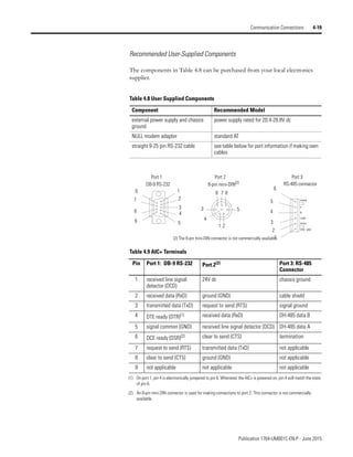 Publication 1764-UM001C-EN-P - June 2015
Communication Connections 4-19
Recommended User-Supplied Components
The components in Table 4.8 can be purchased from your local electronics
supplier.
Table 4.8 User Supplied Components
Component Recommended Model
external power supply and chassis
ground
power supply rated for 20.4-28.8V dc
NULL modem adapter standard AT
straight 9-25 pin RS-232 cable see table below for port information if making own
cables
DB-9 RS-232 RS-485 connector
8-pin mini-DIN(2)
Port 1 Port 2 Port 3
6
7
8
9
1
2
3
4
5
4
1 2
5
8
7
6
3
6
5
4
3
2
1
(2) The 8-pin mini-DIN connector is not commercially available.
Table 4.9 AIC+ Terminals
Pin Port 1: DB-9 RS-232 Port 2(2)
(2) An 8-pin mini DIN connector is used for making connections to port 2. This connector is not commercially
available.
Port 3: RS-485
Connector
1 received line signal
detector (DCD)
24V dc chassis ground
2 received data (RxD) ground (GND) cable shield
3 transmitted data (TxD) request to send (RTS) signal ground
4 DTE ready (DTR)(1)
(1) On port 1, pin 4 is electronically jumpered to pin 6. Whenever the AIC+ is powered on, pin 4 will match the state
of pin 6.
received data (RxD) DH-485 data B
5 signal common (GND) received line signal detector (DCD) DH-485 data A
6 DCE ready (DSR)(2) clear to send (CTS) termination
7 request to send (RTS) transmitted data (TxD) not applicable
8 clear to send (CTS) ground (GND) not applicable
9 not applicable not applicable not applicable
 