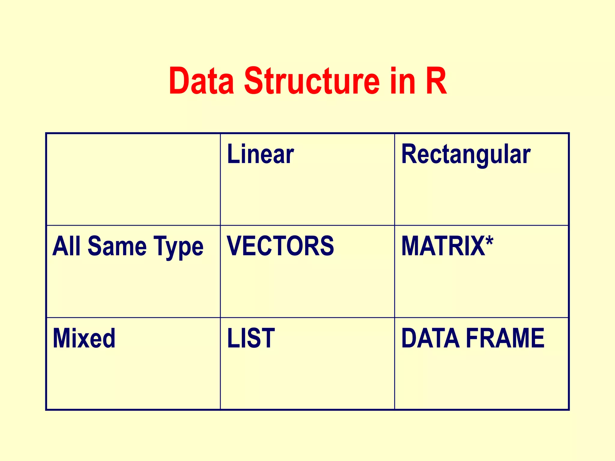Data Structure in R
Linear Rectangular
All Same Type VECTORS MATRIX*
Mixed LIST DATA FRAME
 