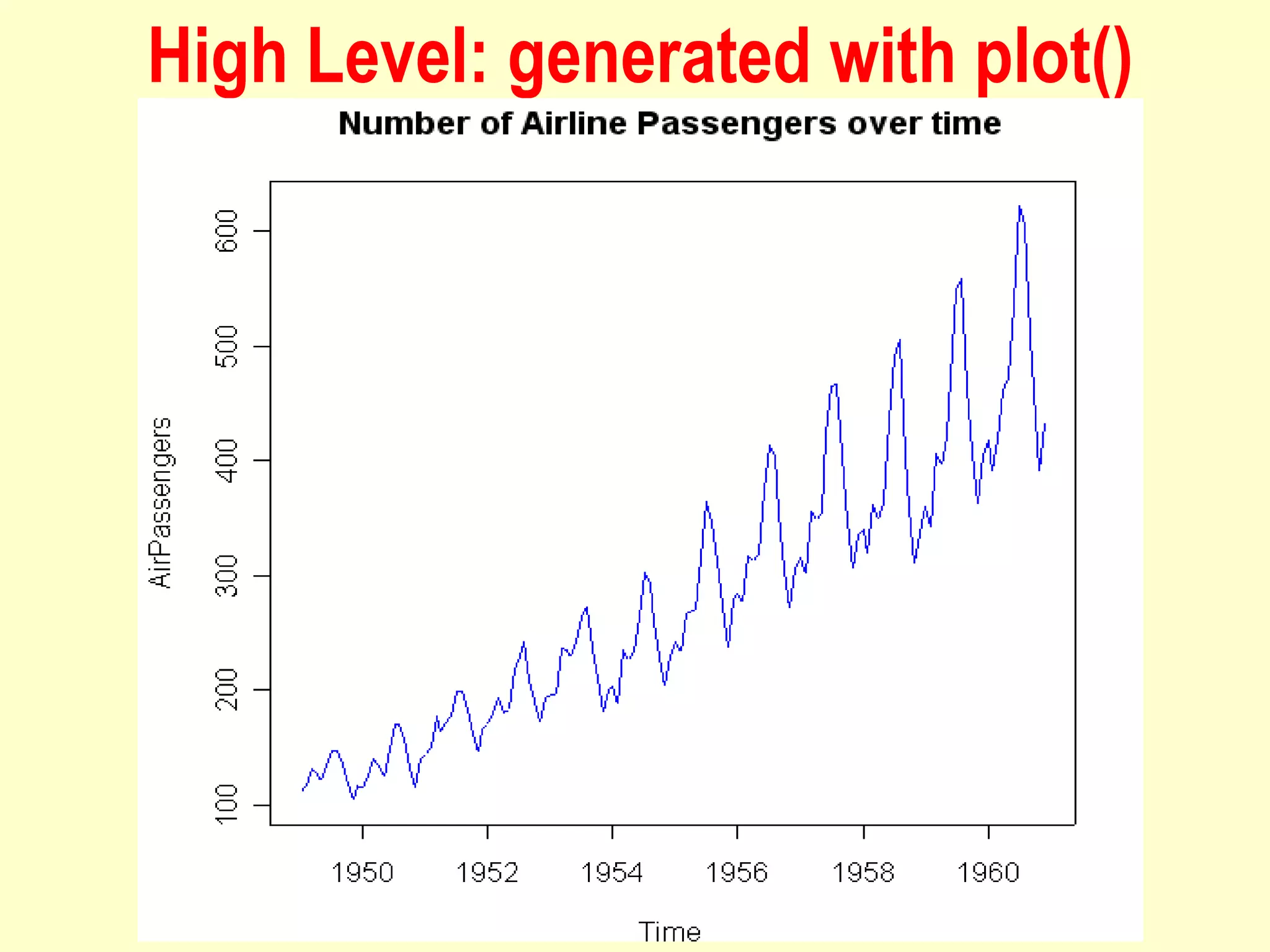 High Level: generated with plot()
 