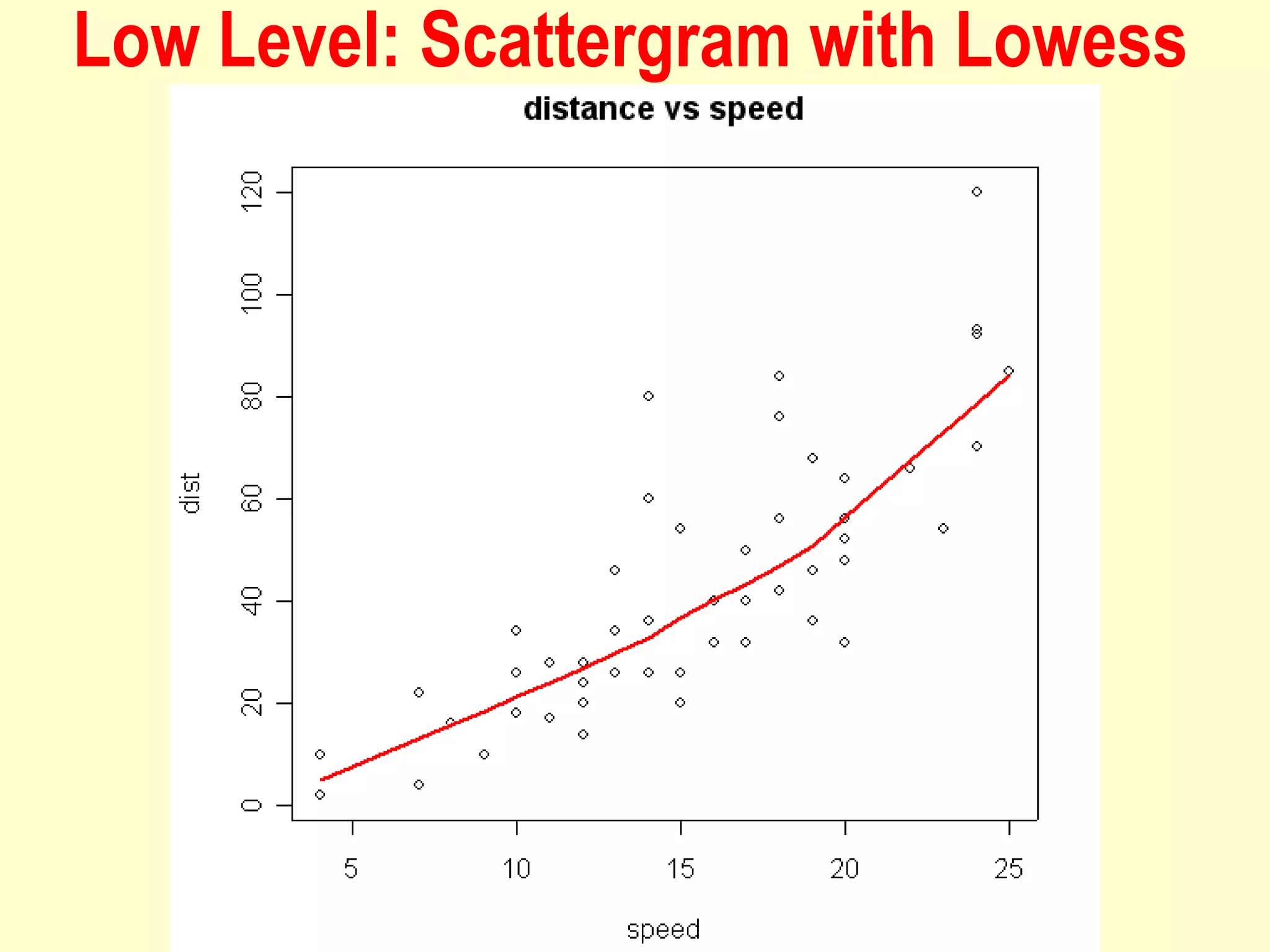 Low Level: Scattergram with Lowess
 