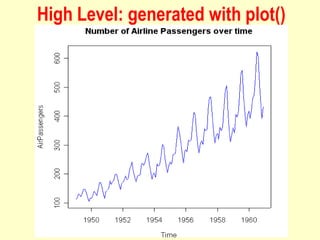 High Level: generated with plot()
 