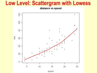 Low Level: Scattergram with Lowess
 