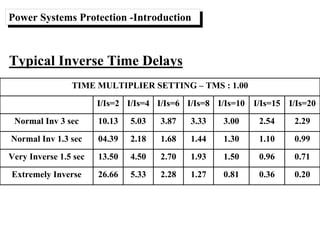 Time Inverse Relay Setting Calculation 17648889-Introduction-to-Power-System-Protection-Relays.pdf