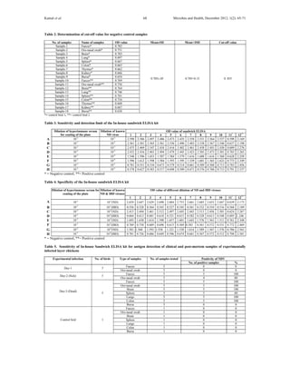 Kamal et al. Microbes and Health, December 2012, 1(2): 65-7168
Table 2. Determination of cut-off value for negative control samples
No. of samples Name of samples OD value Mean±SD Mean+3SD Cut-off value
Sample-1 Faeces* 0.782
Sample-2 Oro-nasal swab* 0.751
Sample-3 Brain* 0.703
Sample 4 Lung* 0.697
Sample-5 Spleen* 0.667
Sample-6 Colon* 0.665
Sample-7 Thymus* 0.662
Sample-8 Kidney* 0.666
Sample-9 Bursa* 0.654
Sample-10 Faeces** 0.769
Sample-11 Oro-nasal swab** 0.756
Sample-12 Brain** 0.764
Sample-13 Lung** 0.746
Sample-14 Spleen** 0.701
Sample-15 Colon** 0.734
Sample-16 Thymus** 0.668
Sample-17 Kidney** 0.667
Sample-18 Bursa** 0.638
0.705±.05 0.705+0.15 0. 855
*= control bird 1, **= control bird 2
Table 3. Sensitivity and detection limit of the In-house sandwich ELISA kit
OD value of sandwich ELISADilution of hyperimmune serum
for coating of the plate
Dilution of known
ND virus 1 2 3 4 5 6 7 8 9 10 11*
12**
A 10-3
10-2
2.598 2.586 2.497 2.486 2.473 2.435 2.558 2.531 2.564 2.537 0.598 2.169
B 10-3
10-2
2.561 2.581 2.565 2.561 2.536 2.496 2.483 2.538 2.567 2.546 0.637 2.198
C 10-3
10-3
2.475 2.469 2.547 2.434 2.416 2.402 2.461 2.438 2.443 2.436 0.689 2.276
D 10-3
10-3
2.432 2.416 2.401 2.494 2.479 2.445 2.423 2.505 2.473 2.501 0.765 2.265
E 10-3
10-4
1.548 1.596 1.653 1.587 1.584 1.579 1.616 1.608 1.616 1.568 0.628 2.258
F 10-3
10-4
1.596 1.612 1.598 1.584 1.593 1.595 1.539 1.601 1.565 1.623 0.773 2.349
G 10-3
10-5
0.781 0.551 0.534 0.673 0.579 0.514 0.661 0.589 0.568 0.713 0.783 2.456
H 10-3
10-5
0.578 0.627 0.583 0.517 0.698 0.509 0.671 0.576 0.768 0.715 0.791 2.537
* = Negative control, **= Positive control
Table 4. Specificity of the In-house sandwich ELISA kit
OD value of different dilution of ND and IBD virusesDilution of hyperimmune serum for
coating of the plate
Dilution of known
ND & IBD viruses
1 2 3 4 5 6 7 8 9 10 11*
12**
A 10-3
10-1
(ND) 2.659 2.647 2.629 2.698 2.684 2.753 2.661 2.685 2.653 2.647 0.639 2.173
B 10-3
10-1
(IBD) 0.556 0.528 0.564 0.543 0.527 0.545 0.561 0.532 0.554 0.516 0.568 2.189
C 10-3
10-2
(ND) 2.413 2.494 2.461 2.512 2.497 2.445 2.443 2.513 2.456 2.501 0.624 2.267
D 10-3
10-2
(IBD) 0.664 0.613 0.681 0.618 0.521 0.615 0.582 0.528 0.613 0.548 0.695 2..246
E 10-3
10-3
(ND) 1.693 1.638 1.614 1.598 1.657 1.601 1.643 1.576 1.563 1.511 0.761 2.348
F 10-3
10-3
(IBD) 0.769 0.758 0.689 0.696 0.615 0.569 0.583 0.561 0.572 0.531 0.772 2.469
G 10-3
10-4
(ND) 1.501 1.568 1.593 1.558 1.521 1.538 1.614 1.589 1.567 1.576 0.786 2.563
H 10-3
10-4
(IBD) 0.781 0.726 0.686 0.649 0.596 0.674 0.661 0.567 0.572 0.512 0.798 2.581
* = Negative control, **= Positive control
Table 5. Sensitivity of In-house Sandwich ELISA kit for antigen detection of clinical and post-mortem samples of experimentally
infected layer chickens
Positivity of NDVExperimental infection No. of birds Type of samples No. of samples tested
No. of positive samples %
Faeces 5 0 0
Day-1 5
Oro-nasal swab 5 0 0
Faeces 5 5 100
Day-2 (Sick) 5
Oro-nasal swab 5 4 80
Faeces 5 5 100
Oro-nasal swab 5 5 100
Brain 5 5 100
Spleen 5 3 60
Lungs 5 5 100
Colon 5 5 100
Day-3 (Dead)
5
Bursa 5 0 0
Faeces 1 0 0
Oro-nasal swab 1 0 0
Brain 1 0 0
Spleen 1 0 0
Lungs 1 0 0
Colon 1 0 0
Control bird 1
Bursa 1 0 0
 