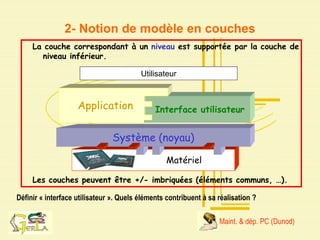2- Notion de modèle en couches
Définir « interface utilisateur ». Quels éléments contribuent à sa réalisation ?
La couche correspondant à un niveau est supportée par la couche de
niveau inférieur.
Interface utilisateur
Applications
Matériel
Système (noyau)
Utilisateur
Les couches peuvent être +/- imbriquées (éléments communs, …).
Maint. & dép. PC (Dunod)
 