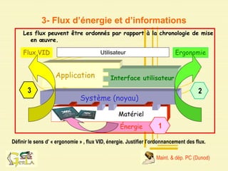 Interface utilisateur
Applications
Matériel
Système (noyau)
Utilisateur
Énergie
Ergonomie
3- Flux d’énergie et d’informations
Définir le sens d’ « ergonomie » , flux VID, énergie. Justifier l’ordonnancement des flux.
Les flux peuvent être ordonnés par rapport à la chronologie de mise
en œuvre.
Flux VID
Maint. & dép. PC (Dunod)
1
2
3
 