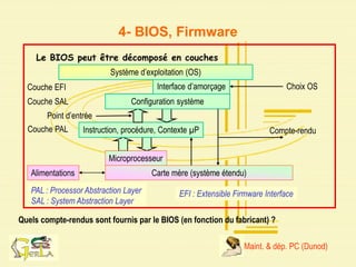 SAL : System Abstraction Layer
4- BIOS, Firmware
Quels compte-rendus sont fournis par le BIOS (en fonction du fabricant) ?
Le BIOS peut être décomposé en couches
Maint. & dép. PC (Dunod)
Alimentations Carte mère (système étendu)
Instruction, procédure, Contexte µP
Configuration système
Point d’entrée
Compte-rendu
Couche PAL
Couche SAL
Interface d’amorçage Choix OS
Système d’exploitation (OS)
Microprocesseur
Couche EFI
PAL : Processor Abstraction Layer EFI : Extensible Firmware Interface
 
