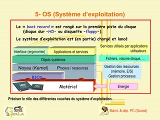 Noyau (Kernel) Process / ressources
5- OS (Système d’exploitation)
Préciser le rôle des différentes couches du système d’exploitation.
Le « boot record » est rangé sur la première piste du disque
(disque dur –HD- ou disquette –floppy-).
Le système d’exploitation est (en partie) chargé et lancé
BIOS
Matériel
Gestion des ressources
(mémoire, E/S)
Gestion processus
Objets systèmes Fichiers, volume disque, …
Services utilisés par applications
utilisateurs
Interface (ergonomie)
Interface (ergonomie) Applications et services
Applications et services
Energie
Maint. & dép. PC (Dunod)
 