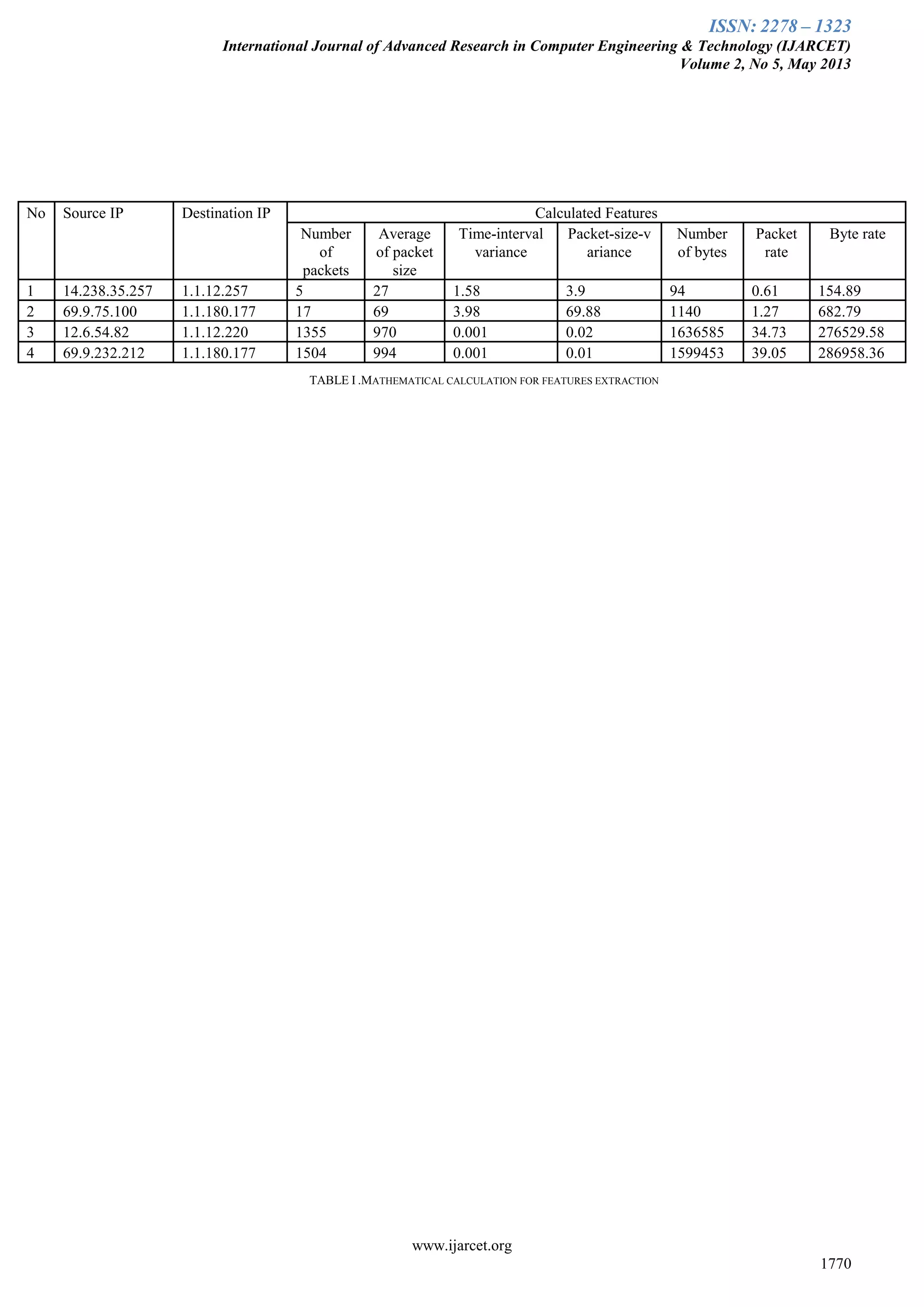 ISSN: 2278 – 1323
International Journal of Advanced Research in Computer Engineering & Technology (IJARCET)
Volume 2, No 5, May 2013
www.ijarcet.org
1770
TABLE I .MATHEMATICAL CALCULATION FOR FEATURES EXTRACTION
No Source IP Destination IP Calculated Features
Number
of
packets
Average
of packet
size
Time-interval
variance
Packet-size-v
ariance
Number
of bytes
Packet
rate
Byte rate
1 14.238.35.257 1.1.12.257 5 27 1.58 3.9 94 0.61 154.89
2 69.9.75.100 1.1.180.177 17 69 3.98 69.88 1140 1.27 682.79
3 12.6.54.82 1.1.12.220 1355 970 0.001 0.02 1636585 34.73 276529.58
4 69.9.232.212 1.1.180.177 1504 994 0.001 0.01 1599453 39.05 286958.36
 
